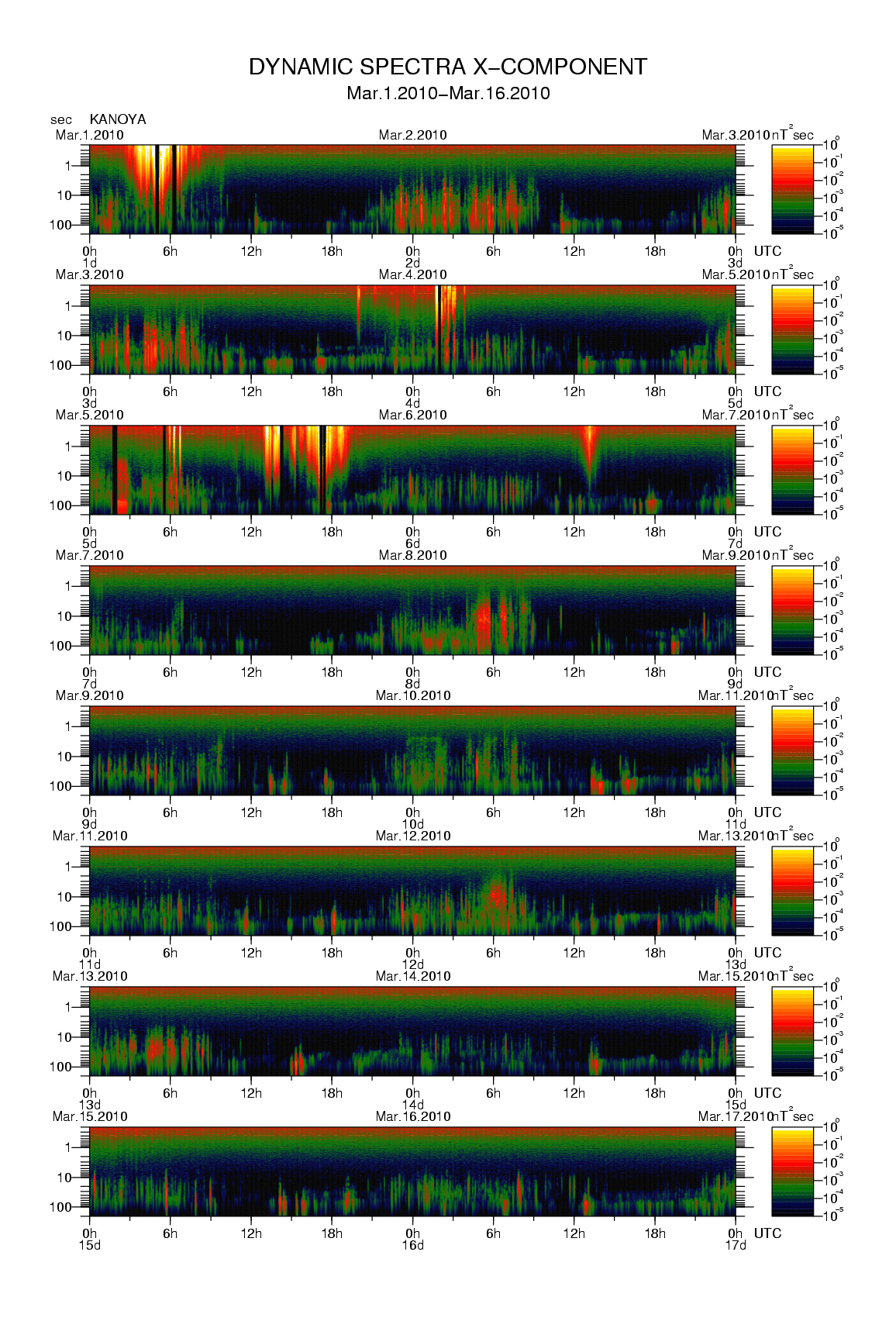 Dynamic spectrum of 0.1-second values of the geomagnetic field observed at Kanoya (01 - 16 Mar. 2010)