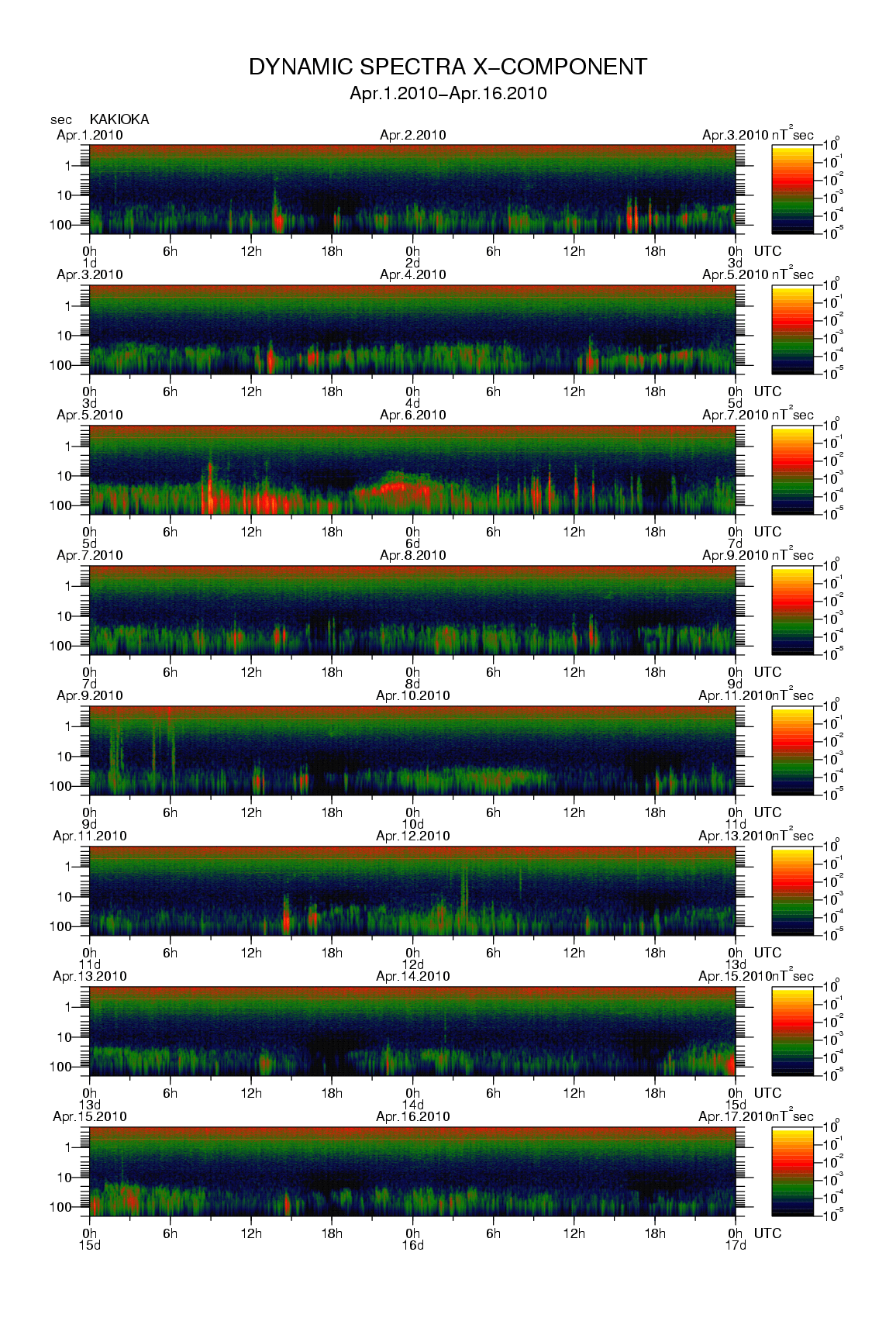 Dynamic spectrum of 0.1-second values of the geomagnetic field observed at Kakioka (01 - 16 Apr. 2010)