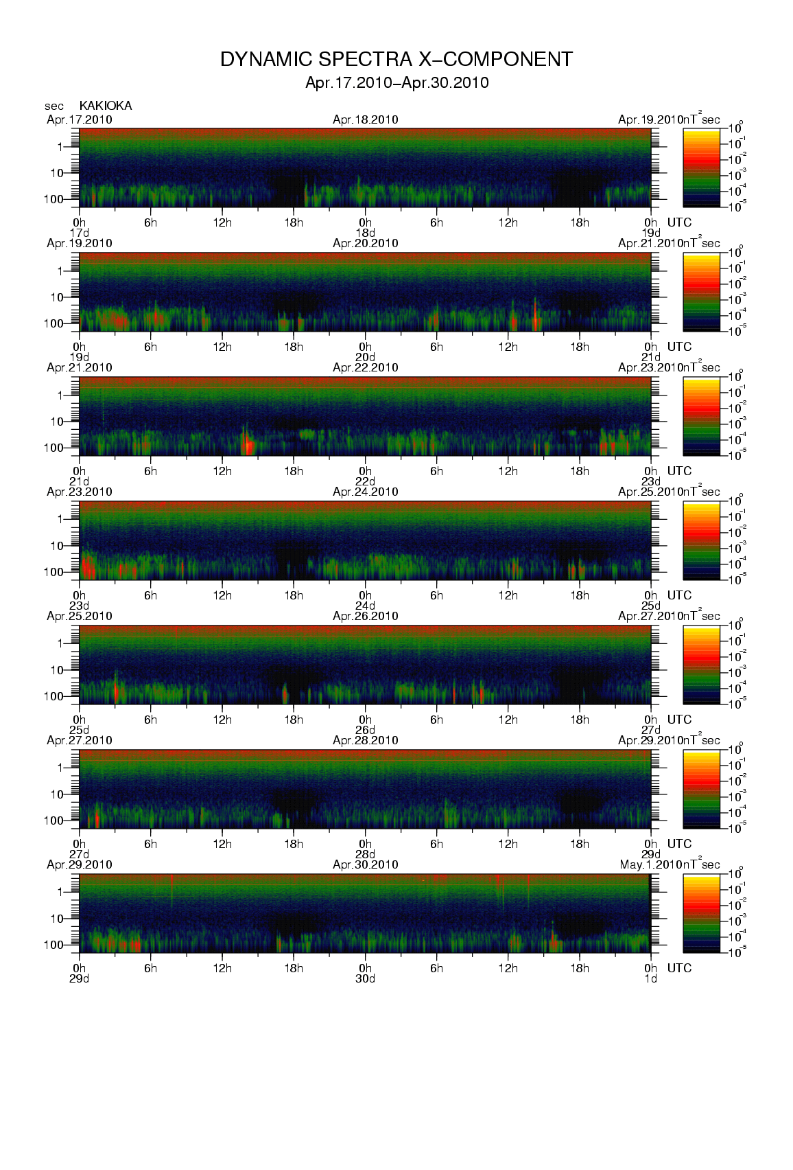 Dynamic spectrum of 0.1-second values of the geomagnetic field observed at Kakioka (17 - 30 Apr. 2010)