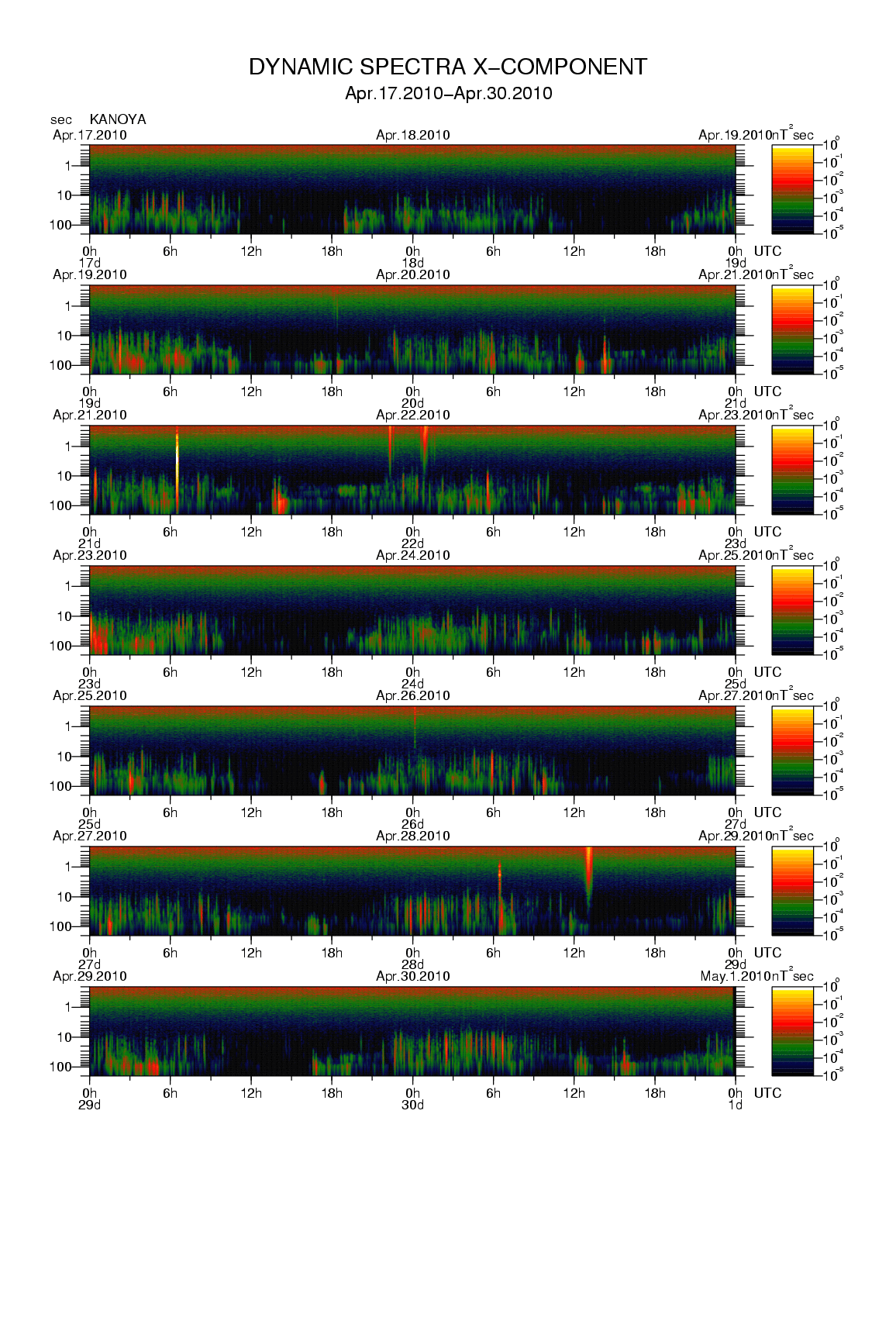 Dynamic spectrum of 0.1-second values of the geomagnetic field observed at Kanoya (17 - 30 Apr. 2010)
