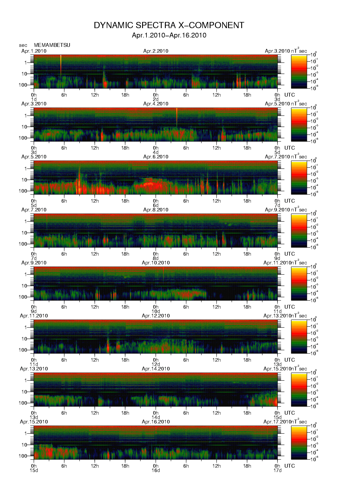 Dynamic spectrum of 0.1-second values of the geomagnetic field observed at Memambetsu (01 - 16 Apr. 2010)