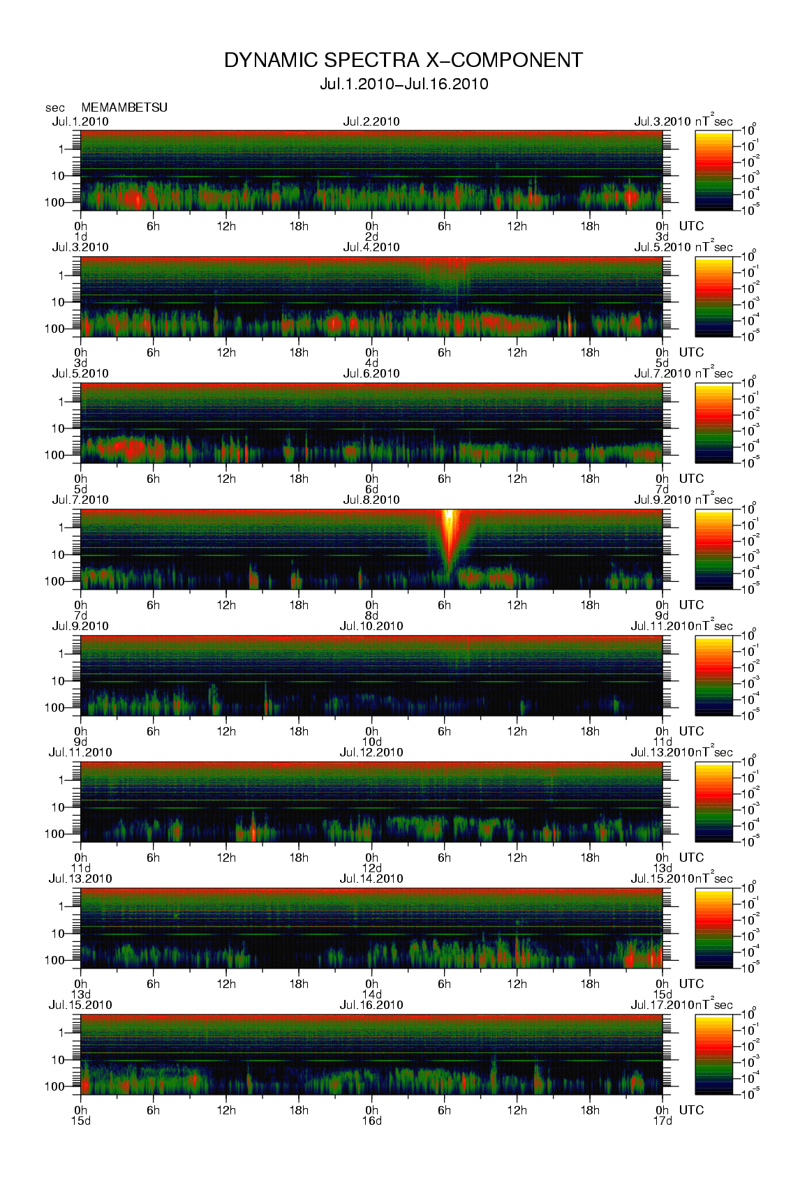 Dynamic spectrum of 0.1-second values of the geomagnetic field observed at Memambetsu (01 - 16 Jul. 2010)