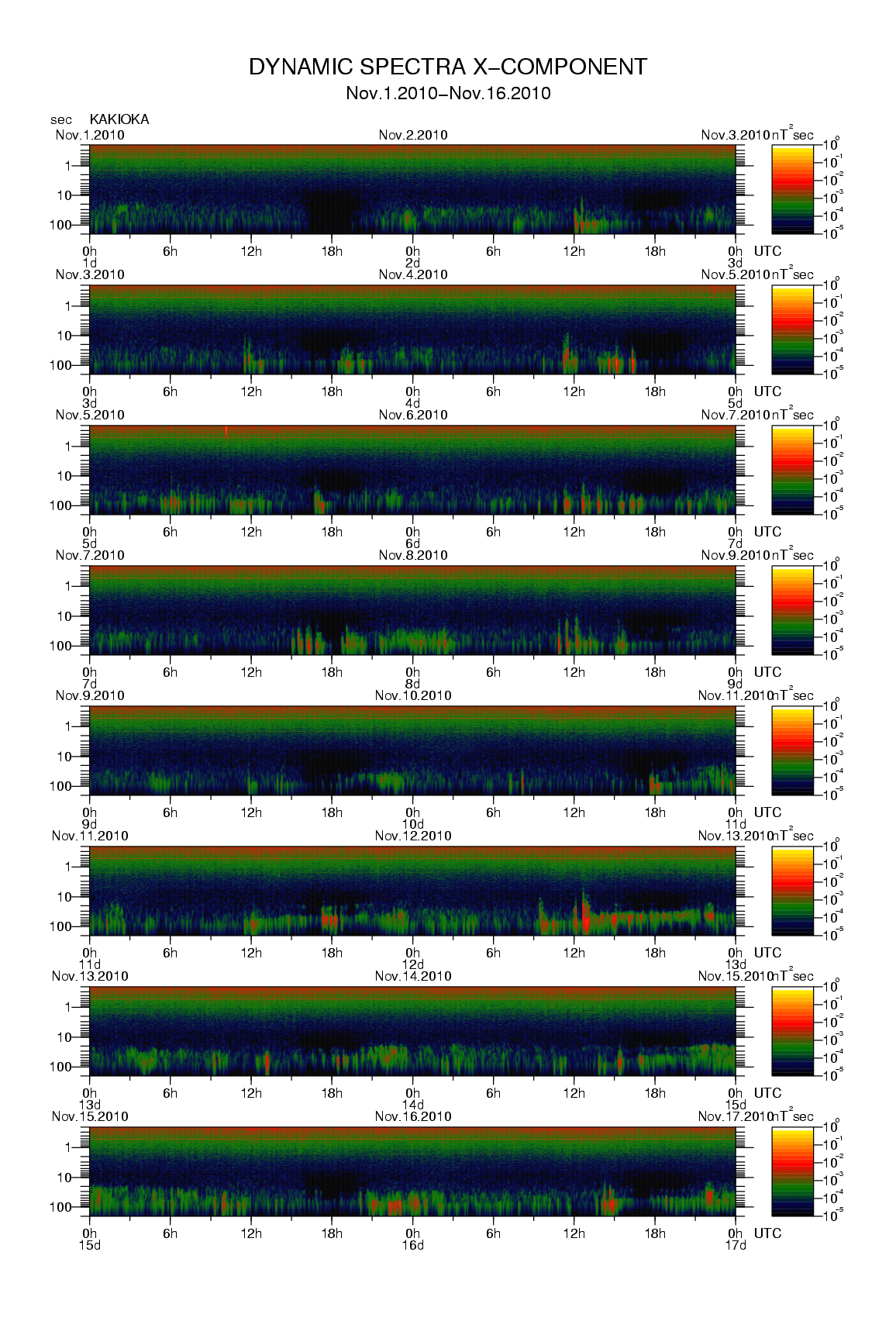 Dynamic spectrum of 0.1-second values of the geomagnetic field observed at Kakioka (01 - 16 Nov. 2010)