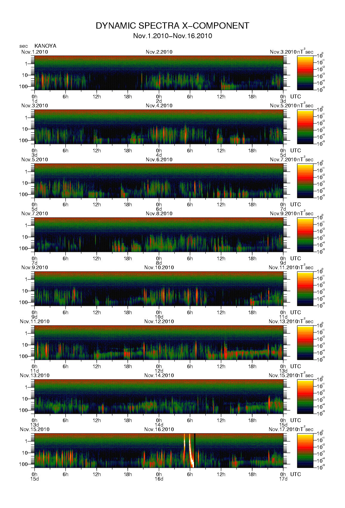 Dynamic spectrum of 0.1-second values of the geomagnetic field observed at Kanoya (01 - 16 Nov. 2010)