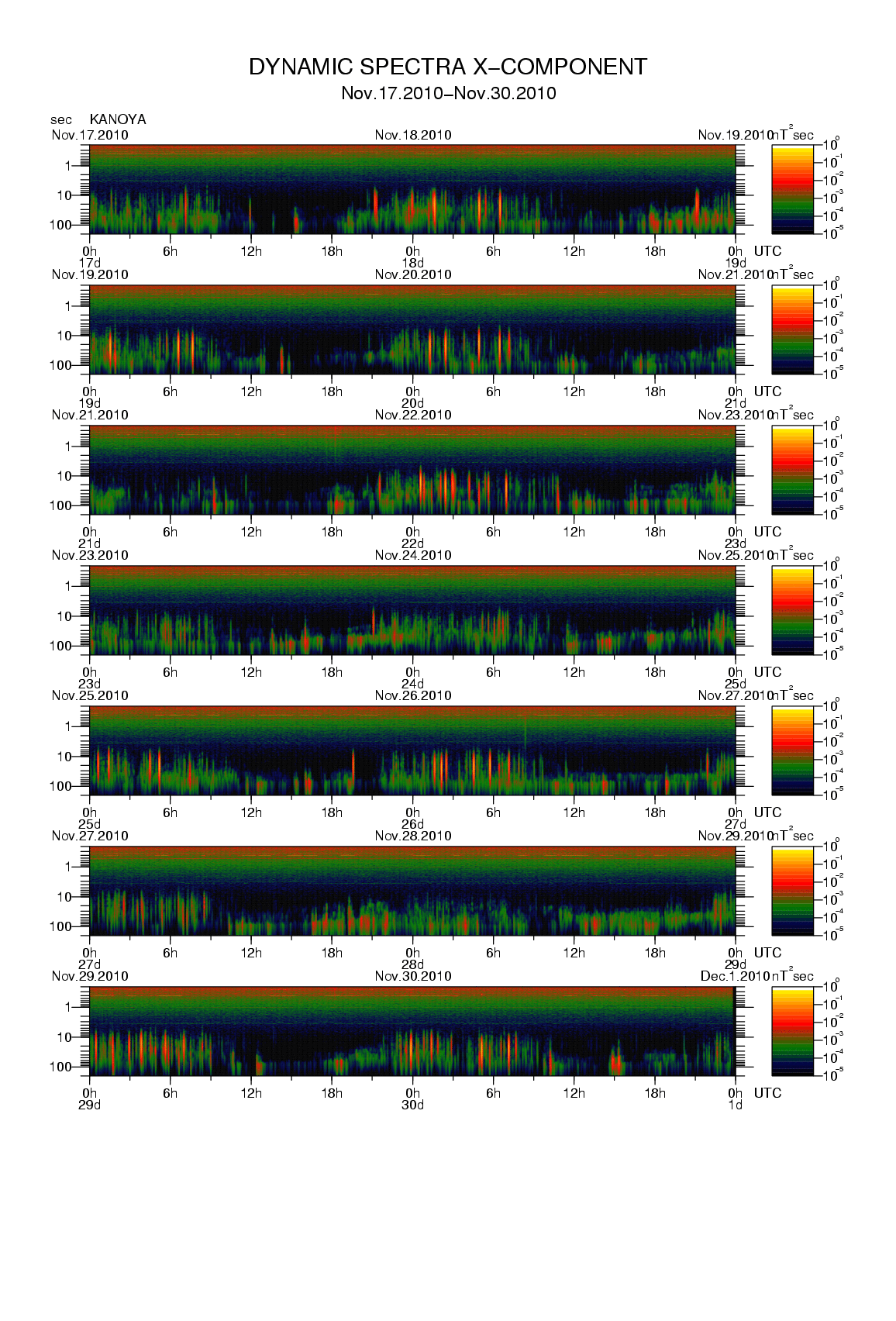 Dynamic spectrum of 0.1-second values of the geomagnetic field observed at Kanoya (17 - 30 Nov. 2010)