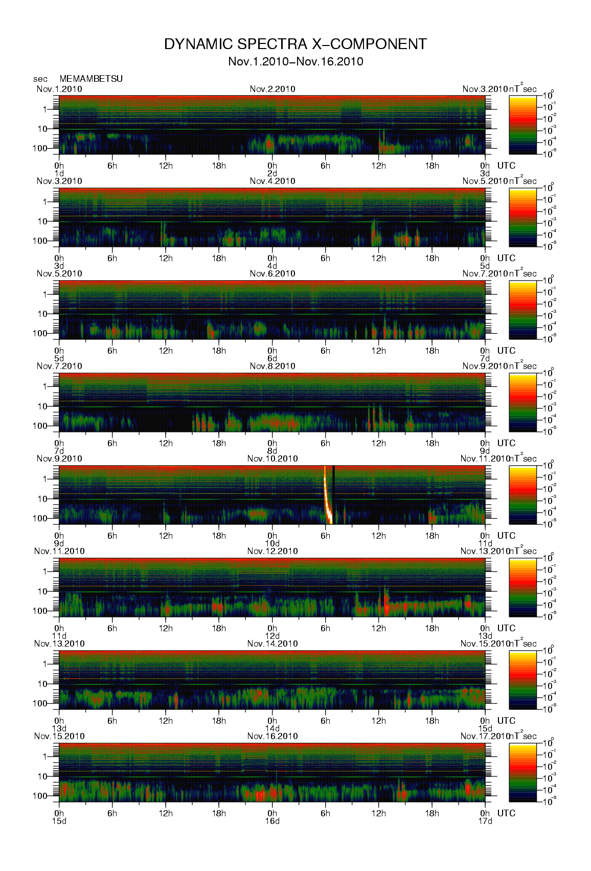 Dynamic spectrum of 0.1-second values of the geomagnetic field observed at Memambetsu (01 - 16 Nov. 2010)
