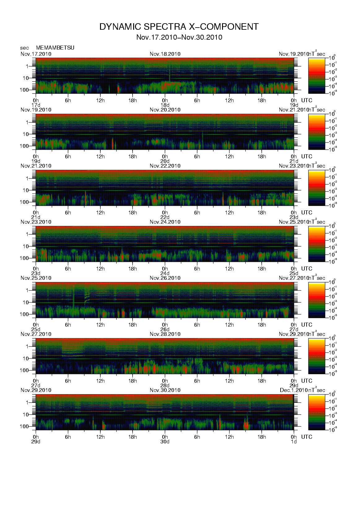 Dynamic spectrum of 0.1-second values of the geomagnetic field observed at Memambetsu (17 - 30 Nov. 2010)