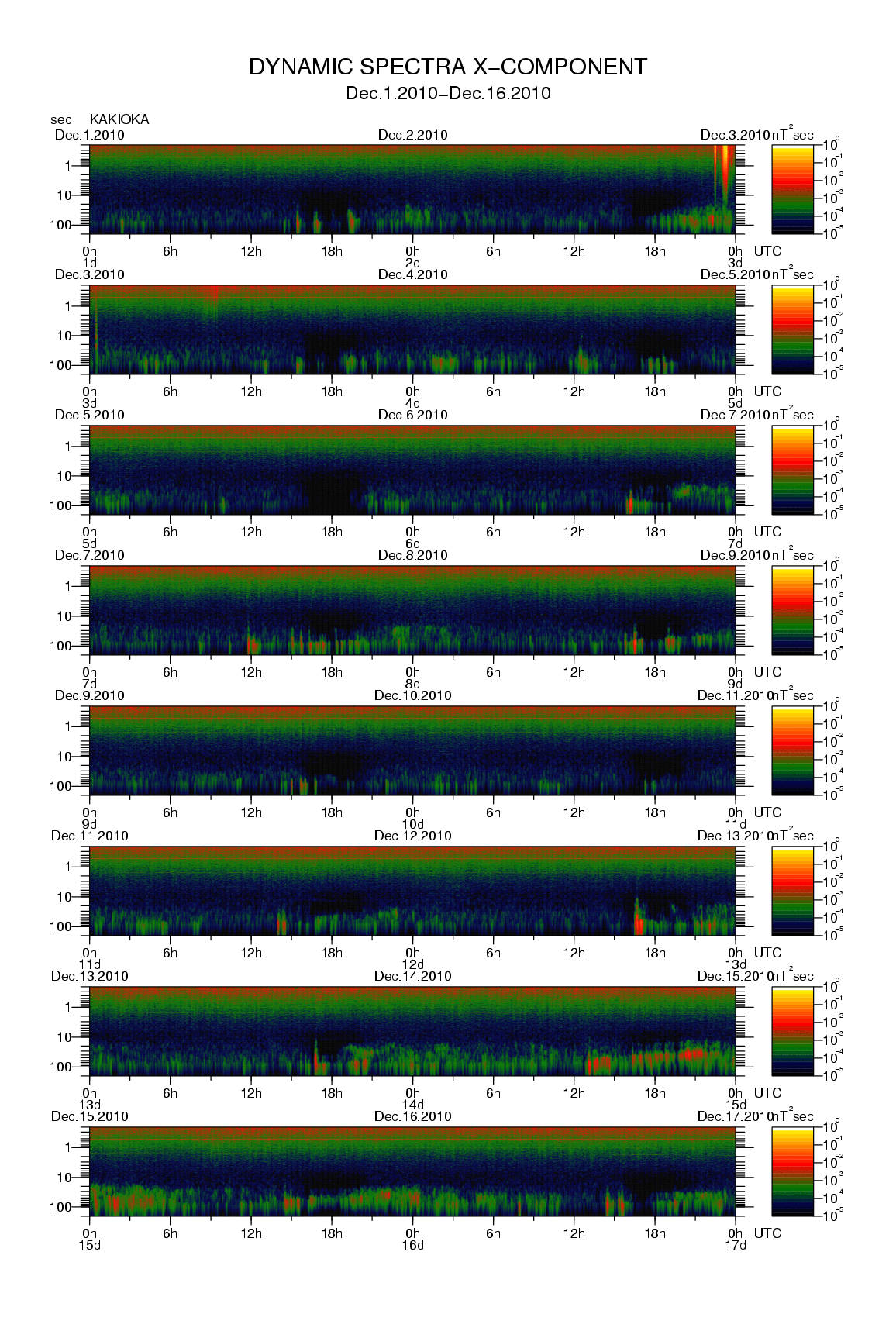 Dynamic spectrum of 0.1-second values of the geomagnetic field observed at Kakioka (01 - 16 Dec. 2010)