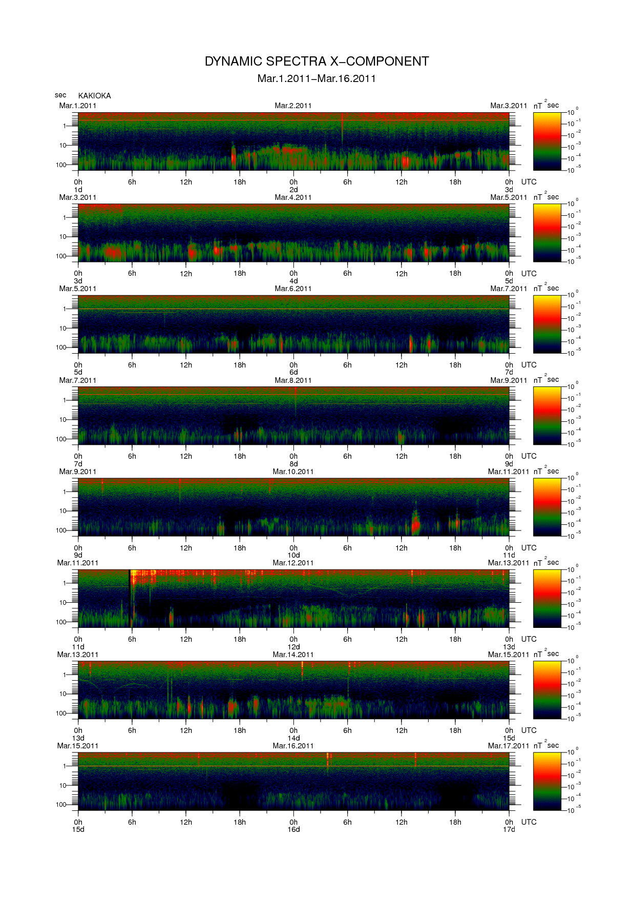 Dynamic spectrum of 0.1-second values of the geomagnetic field observed at Kakioka (01 - 16 Mar. 2011)
