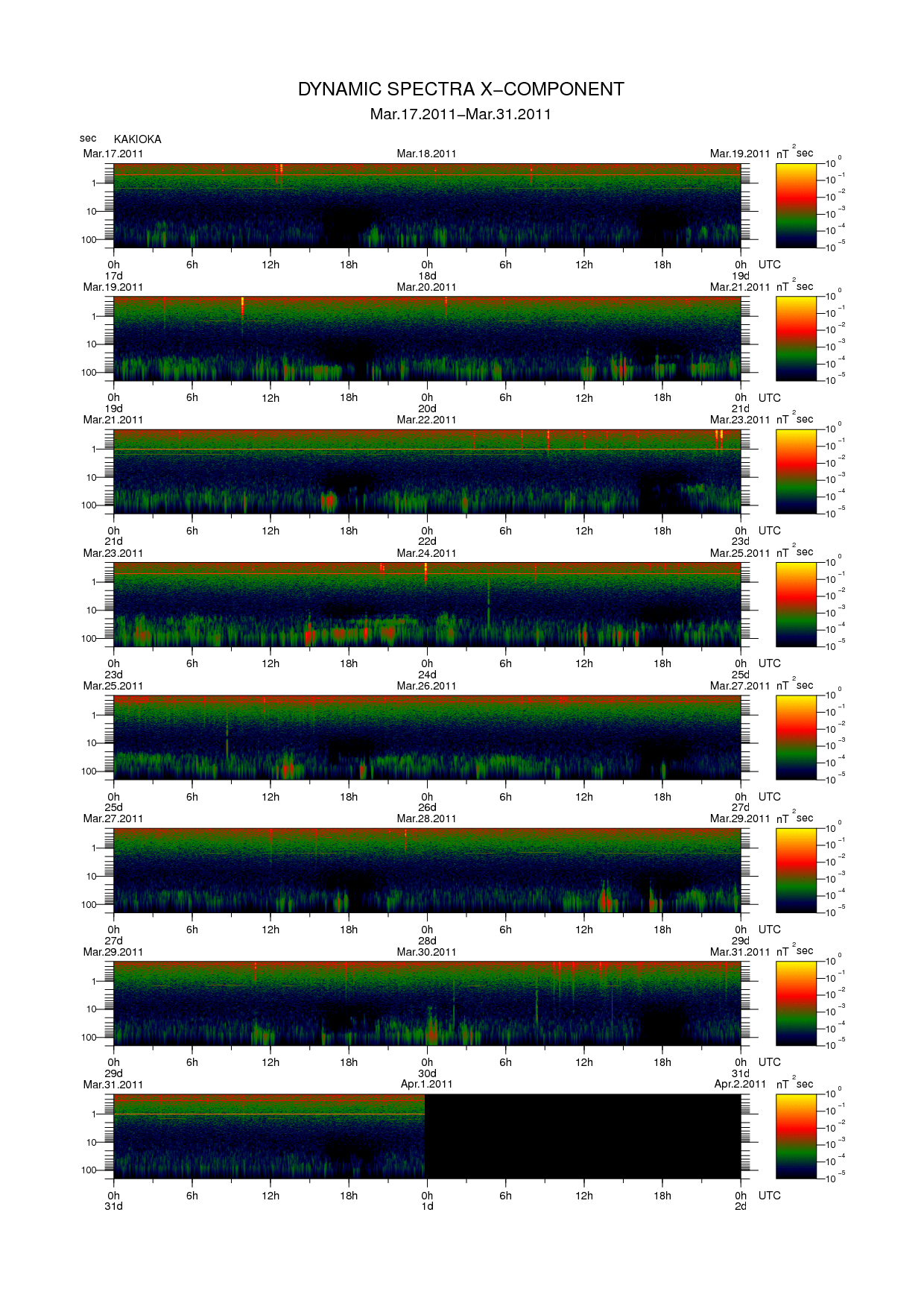 Dynamic spectrum of 0.1-second values of the geomagnetic field observed at Kakioka (17 - 31 Mar. 2011)