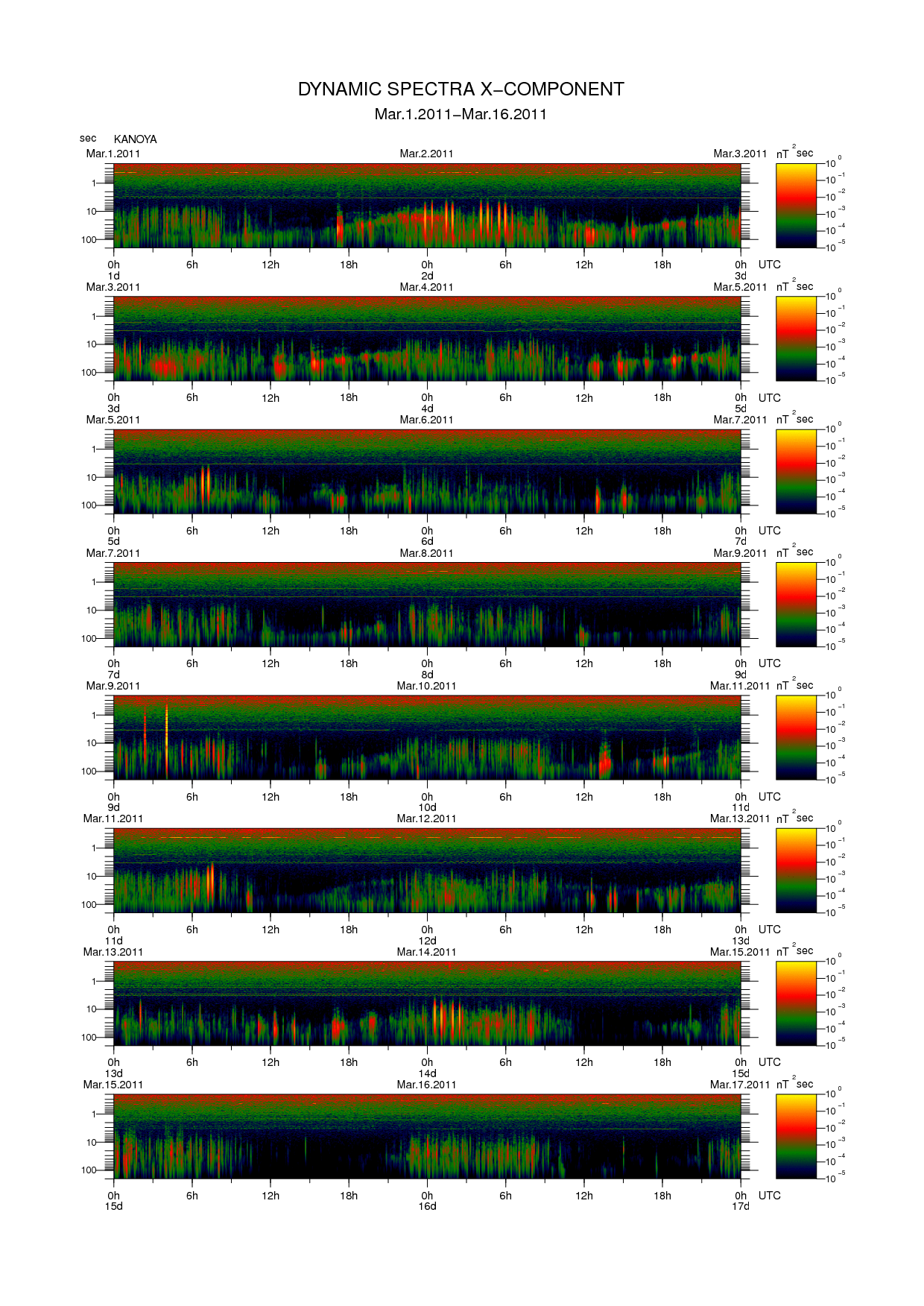 Dynamic spectrum of 0.1-second values of the geomagnetic field observed at Kanoya (01 - 16 Mar. 2011)