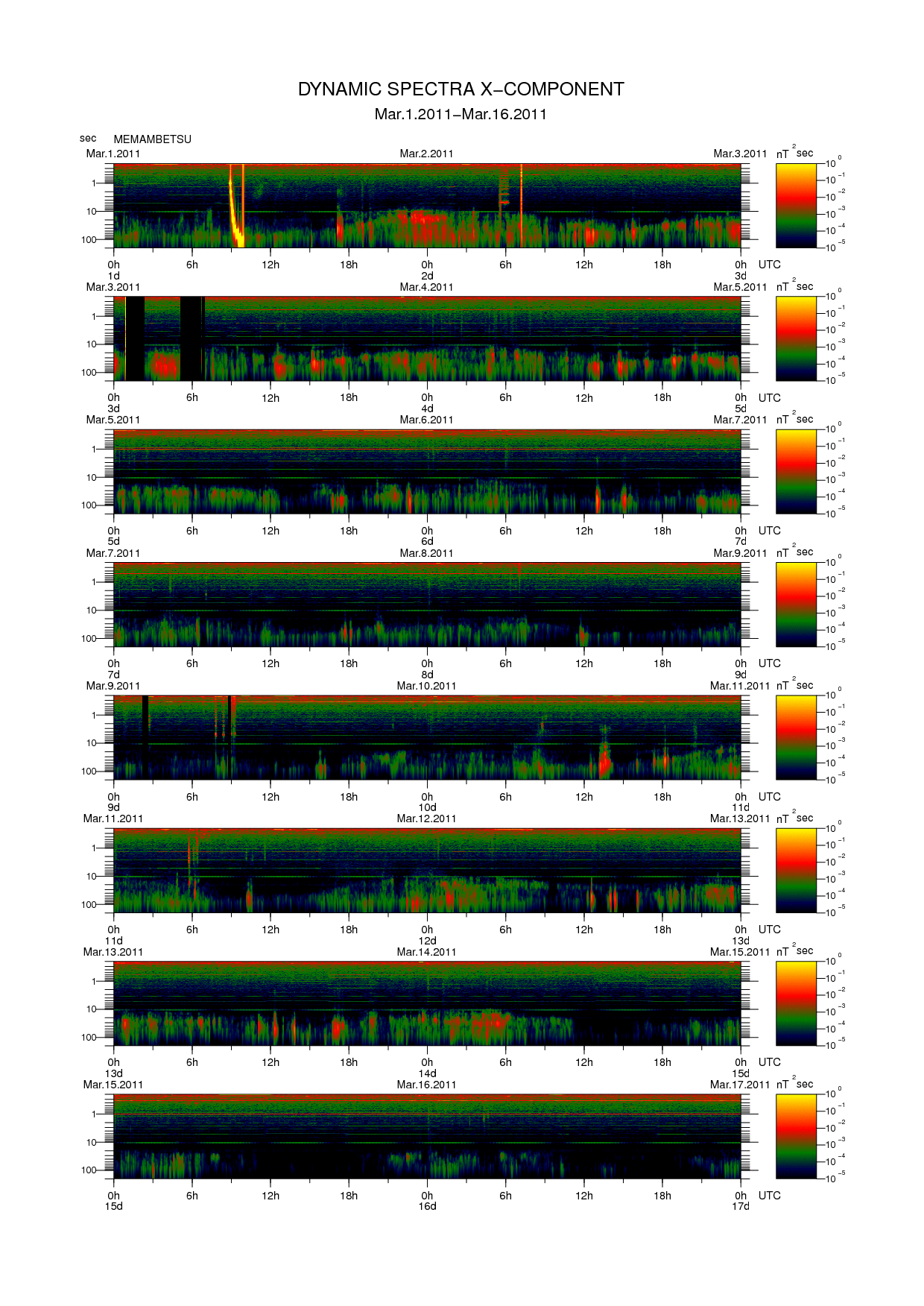 Dynamic spectrum of 0.1-second values of the geomagnetic field observed at Memambetsu (01 - 16 Mar. 2011)