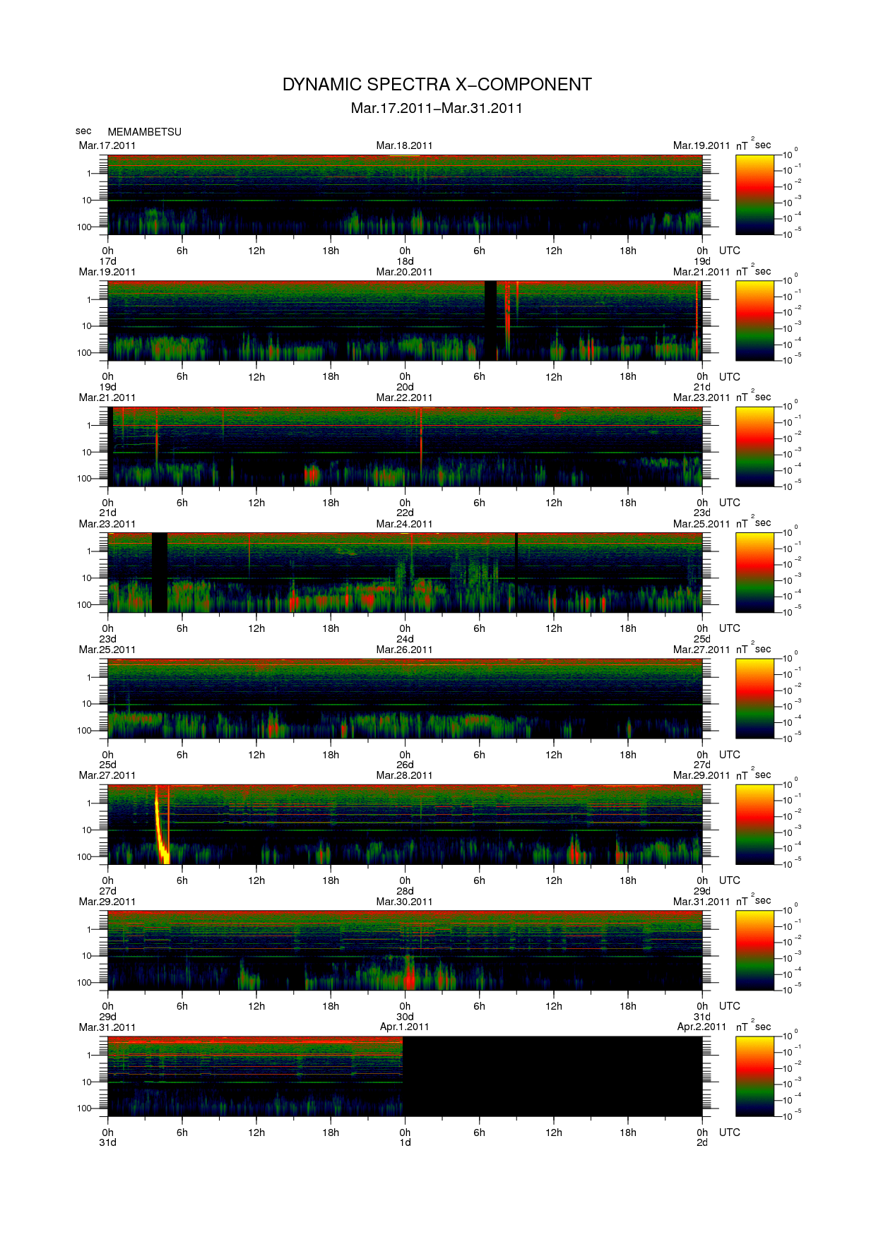 Dynamic spectrum of 0.1-second values of the geomagnetic field observed at Memambetsu (17 - 31 Mar. 2011)
