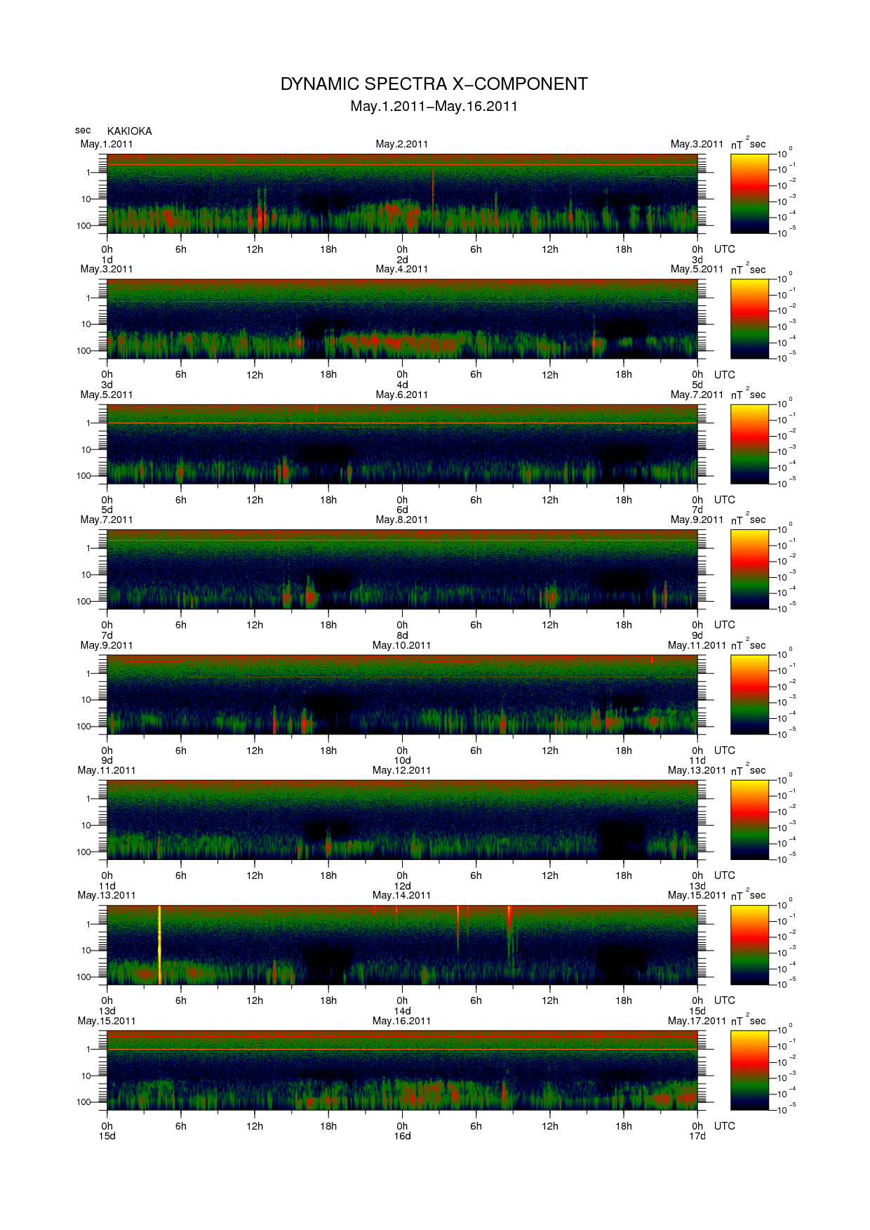 Dynamic spectrum of 0.1-second values of the geomagnetic field observed at Kakioka (01 - 16 May. 2011)