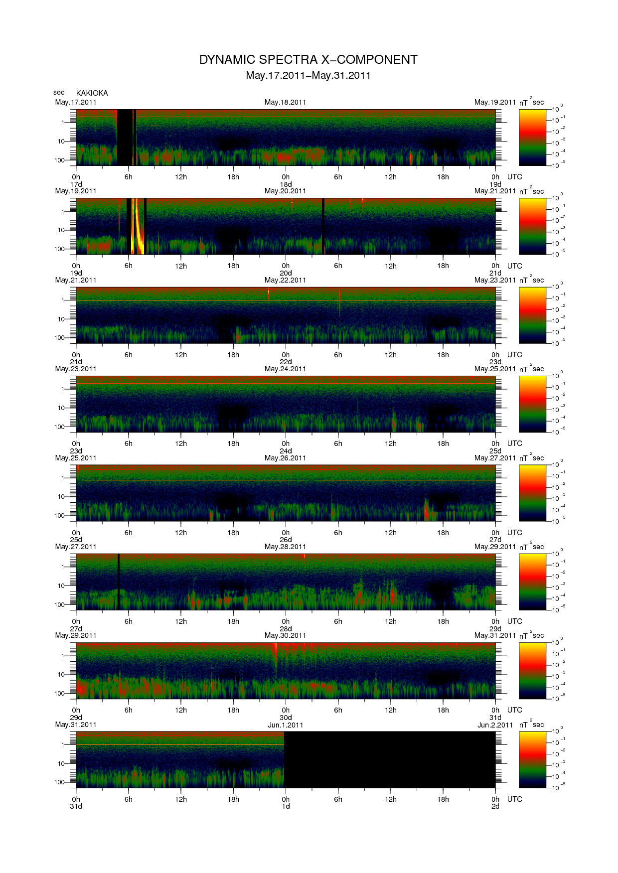 Dynamic spectrum of 0.1-second values of the geomagnetic field observed at Kakioka (17 - 31 May. 2011)