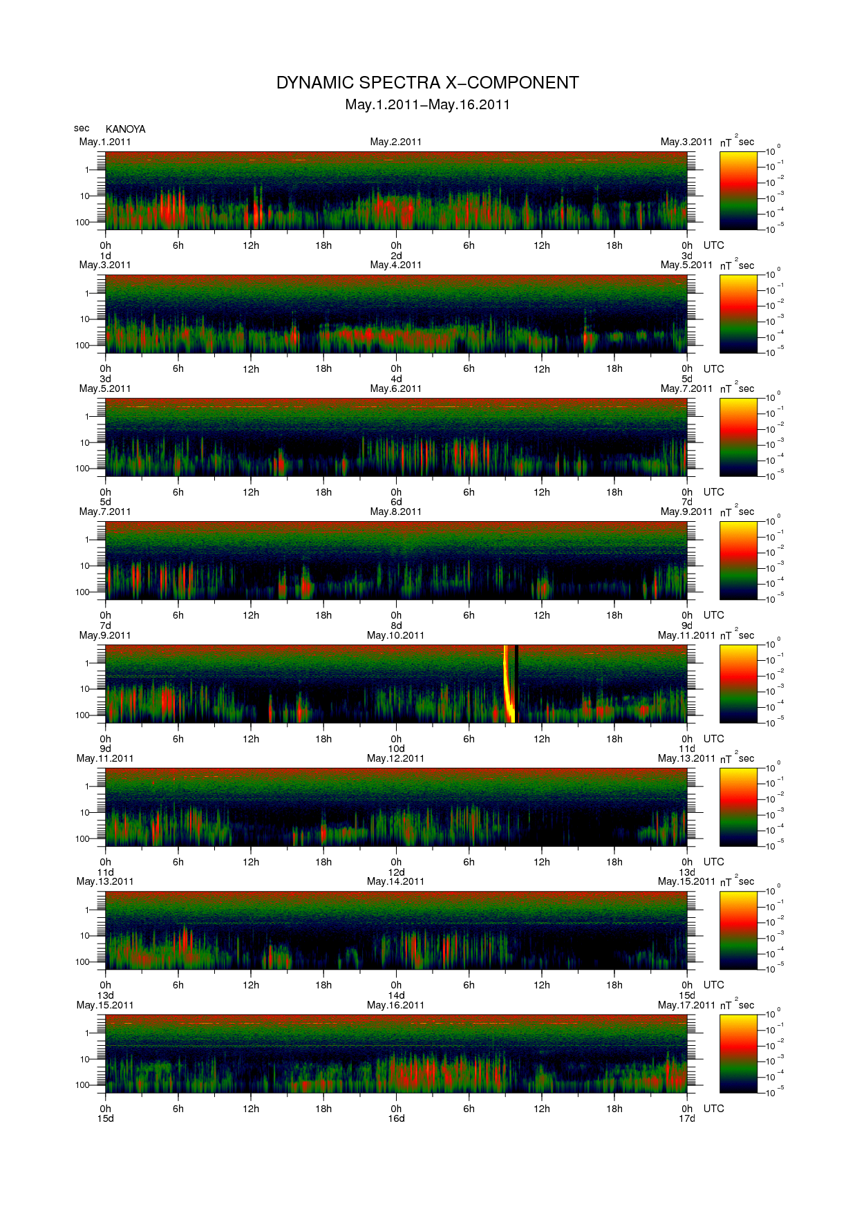 Dynamic spectrum of 0.1-second values of the geomagnetic field observed at Kanoya (01 - 16 May. 2011)