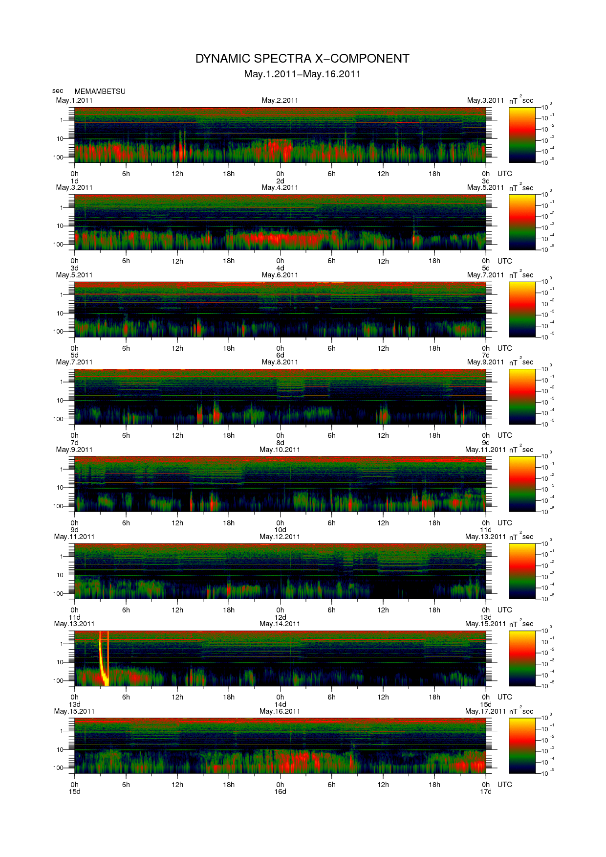 Dynamic spectrum of 0.1-second values of the geomagnetic field observed at Memambetsu (01 - 16 May. 2011)