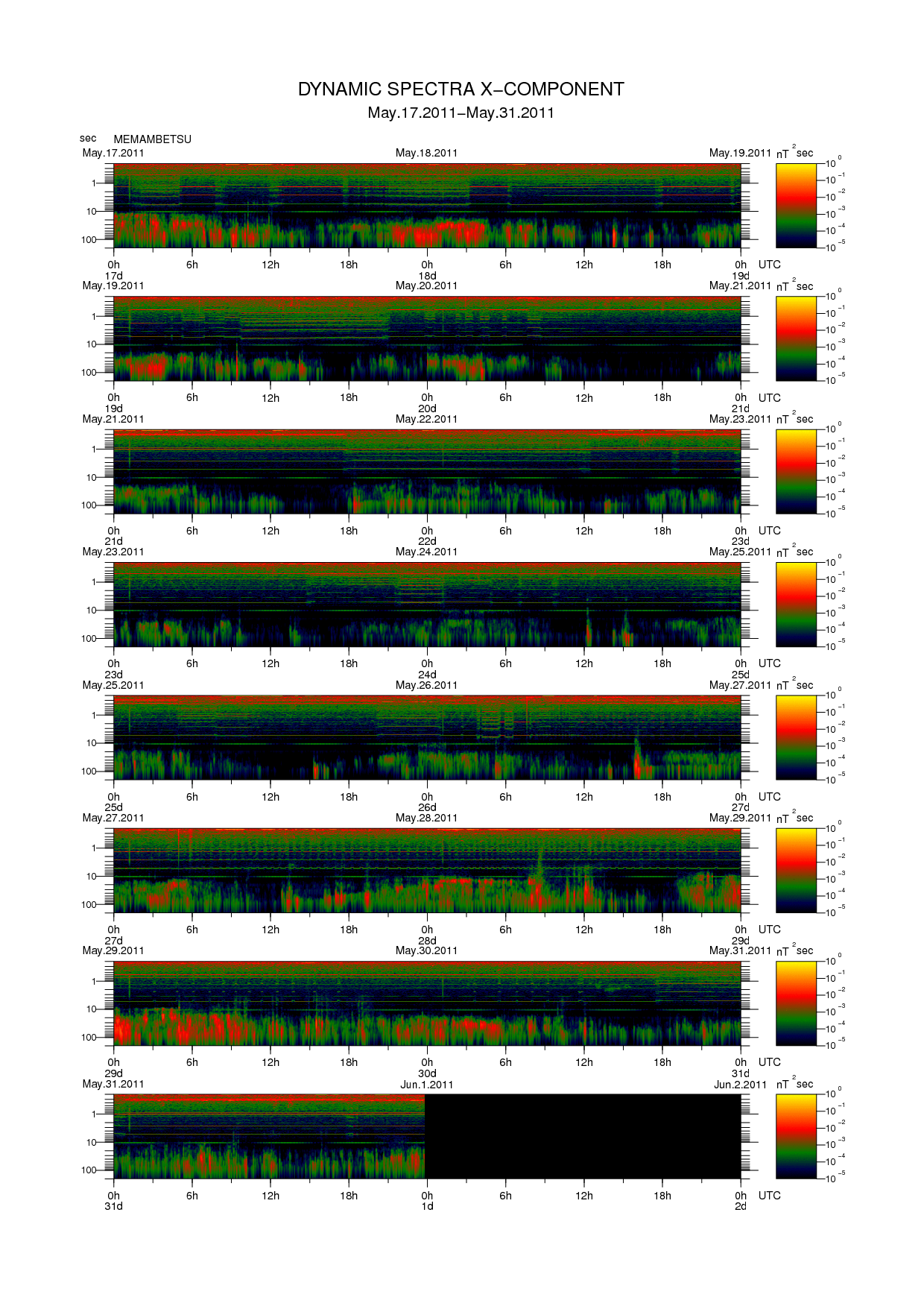 Dynamic spectrum of 0.1-second values of the geomagnetic field observed at Memambetsu (17 - 31 May. 2011)