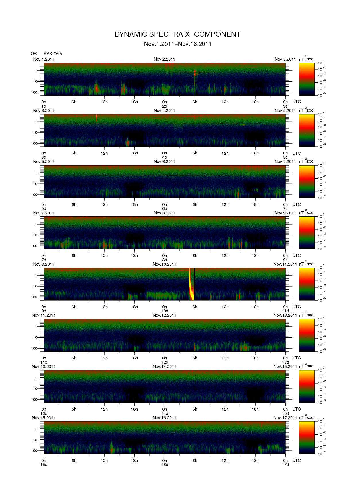 Dynamic spectrum of 0.1-second values of the geomagnetic field observed at Kakioka (01 - 16 Nov. 2011)