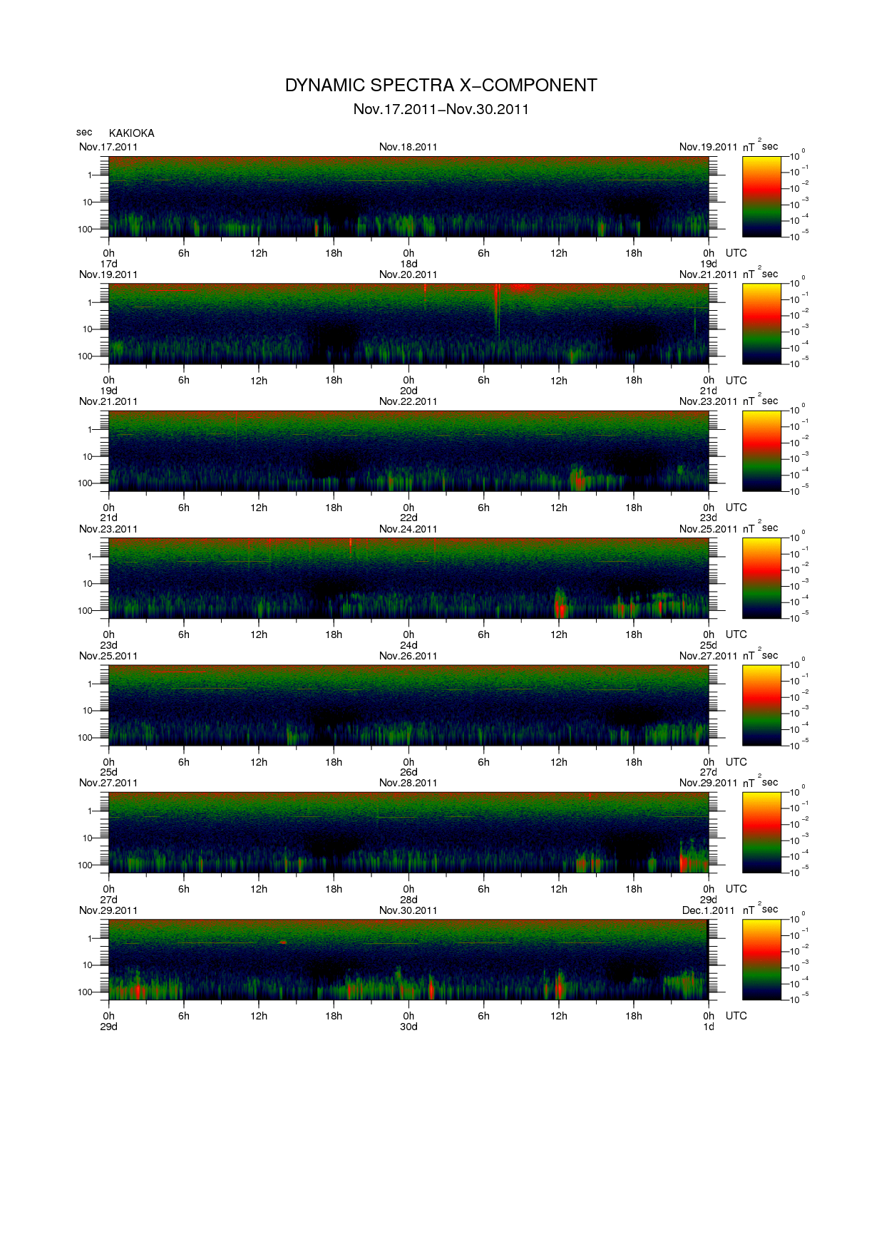 Dynamic spectrum of 0.1-second values of the geomagnetic field observed at Kakioka (17 - 30 Nov. 2011)