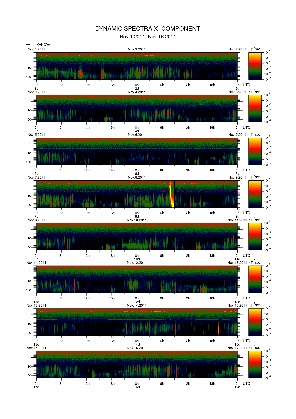Dynamic spectrum of 0.1-second values of the geomagnetic field observed at Kanoya (01 - 16 Nov. 2011)