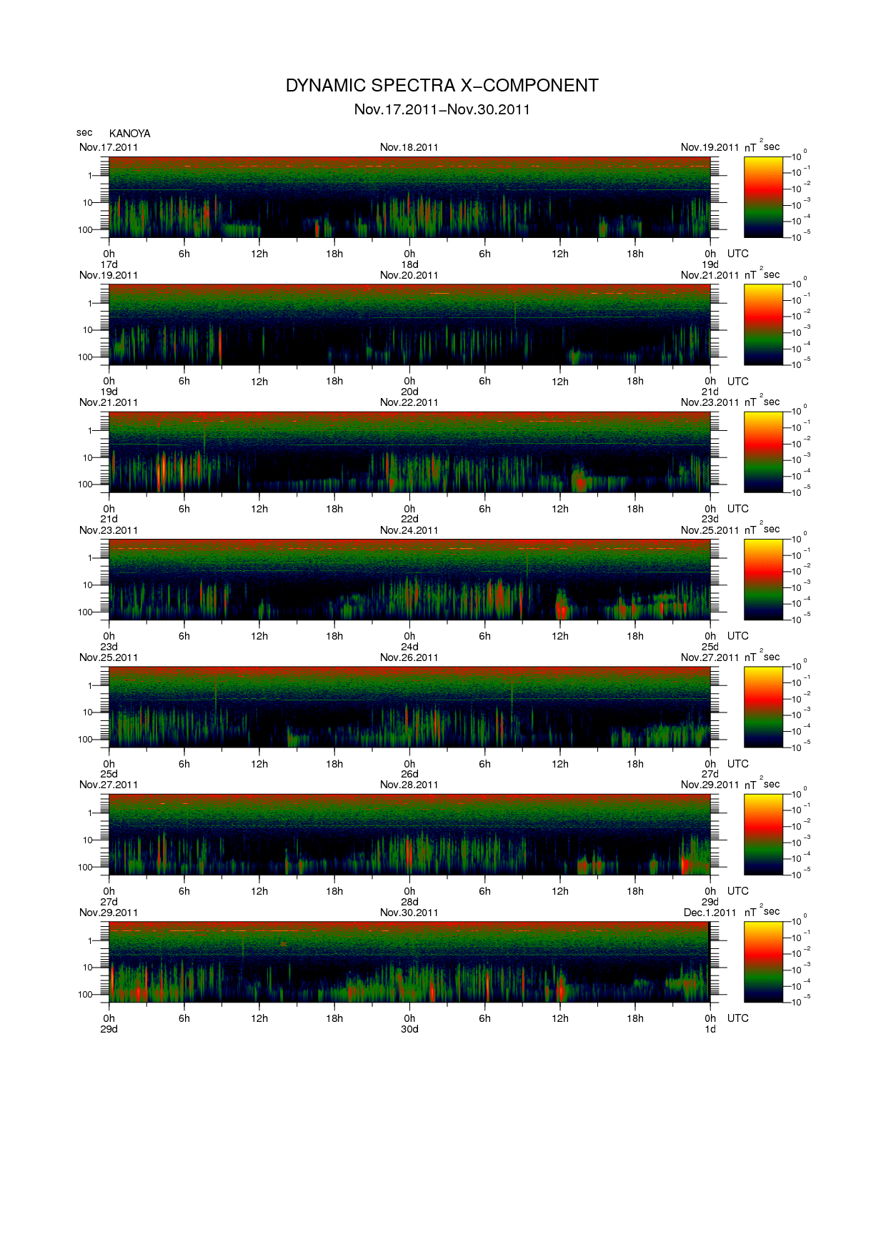 Dynamic spectrum of 0.1-second values of the geomagnetic field observed at Kanoya (17 - 30 Nov. 2011)