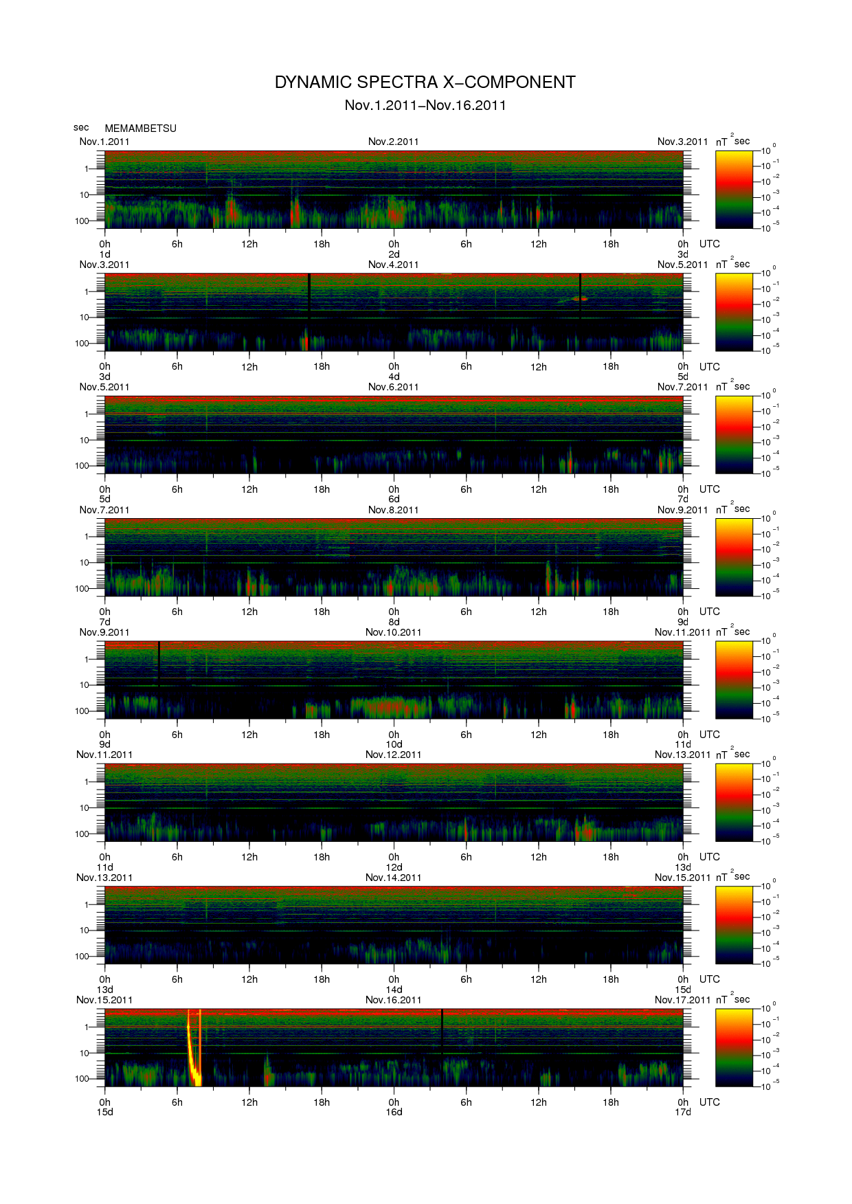 Dynamic spectrum of 0.1-second values of the geomagnetic field observed at Memambetsu (01 - 16 Nov. 2011)