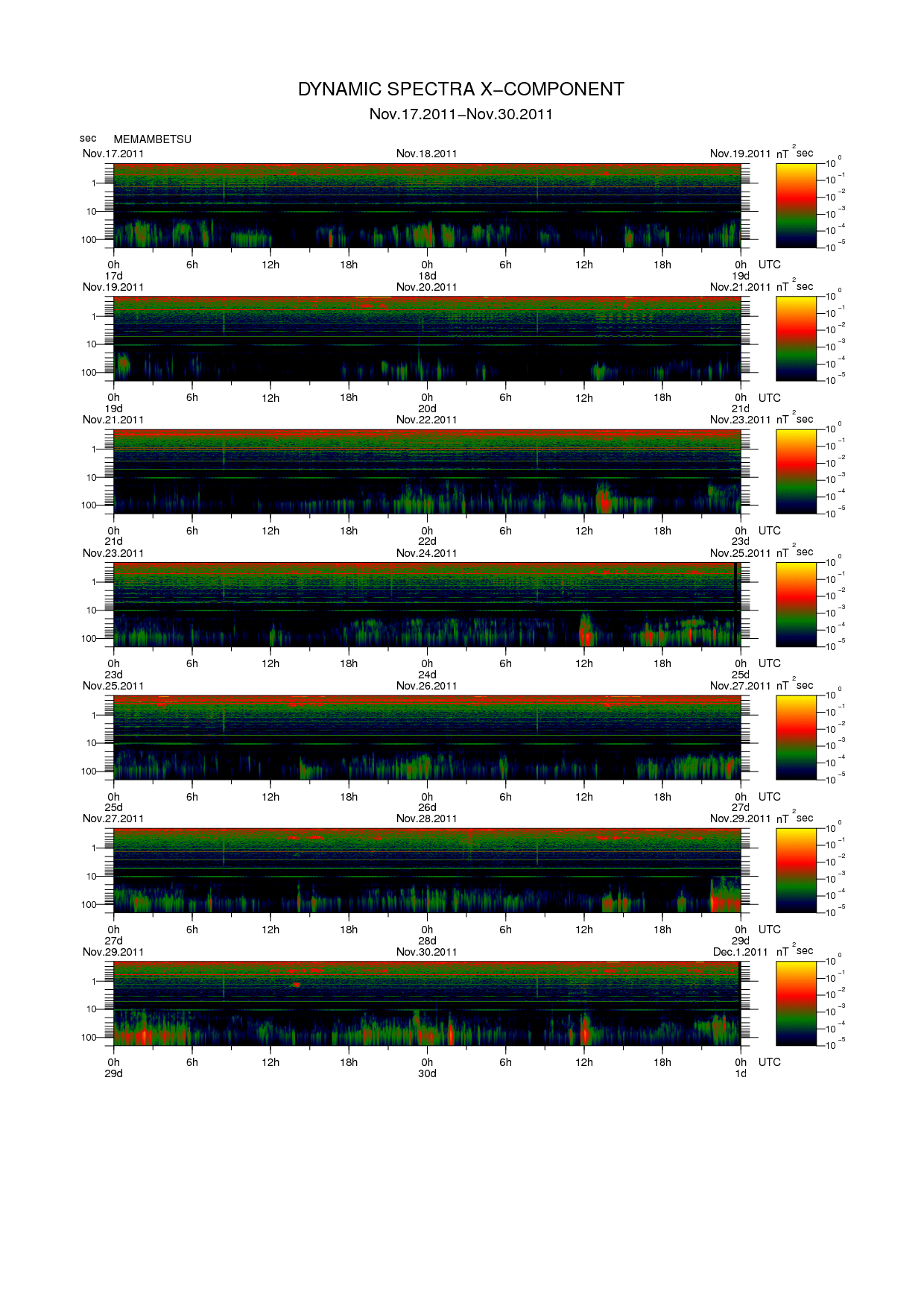 Dynamic spectrum of 0.1-second values of the geomagnetic field observed at Memambetsu (17 - 30 Nov. 2011)