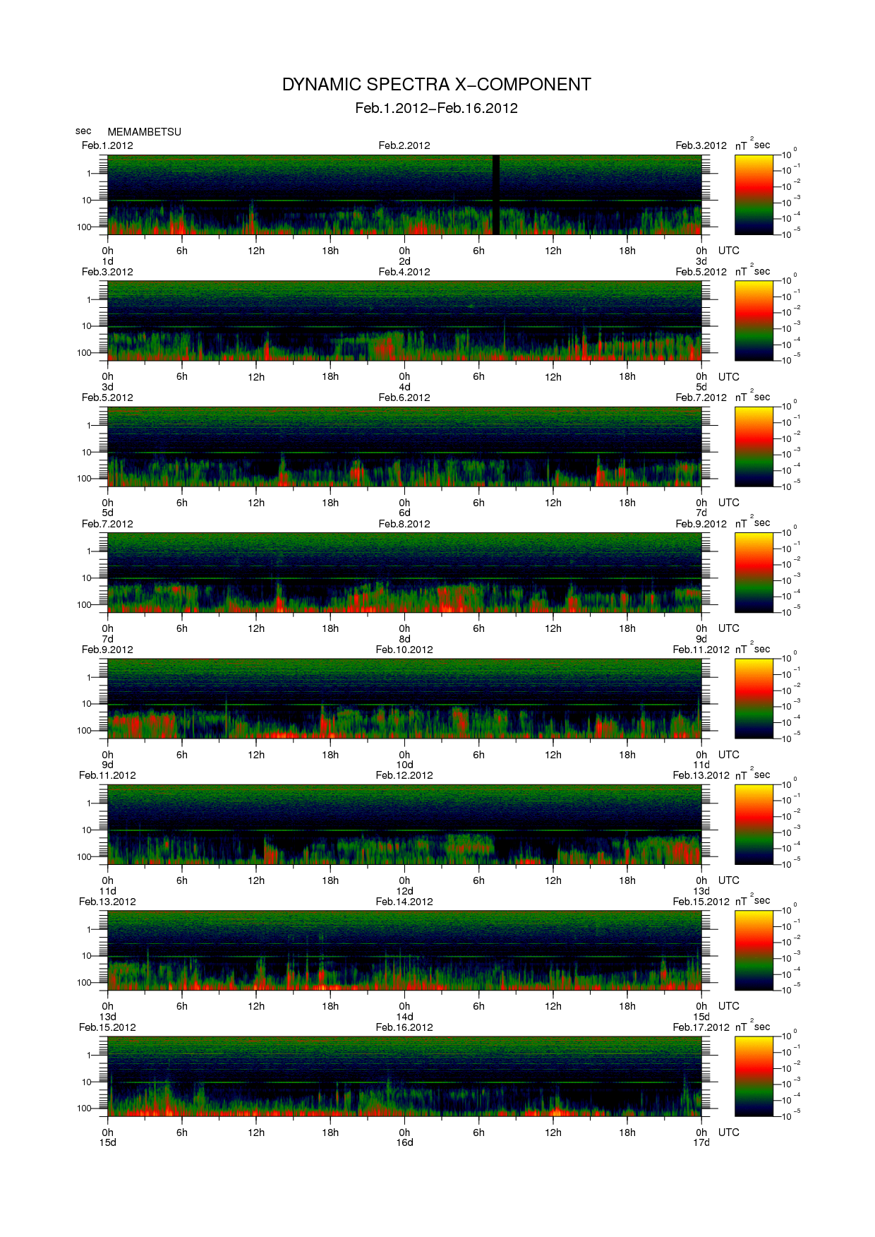 Dynamic spectrum of 0.1-second values of the geomagnetic field observed at Memambetsu (01 - 16 Fab. 2012)