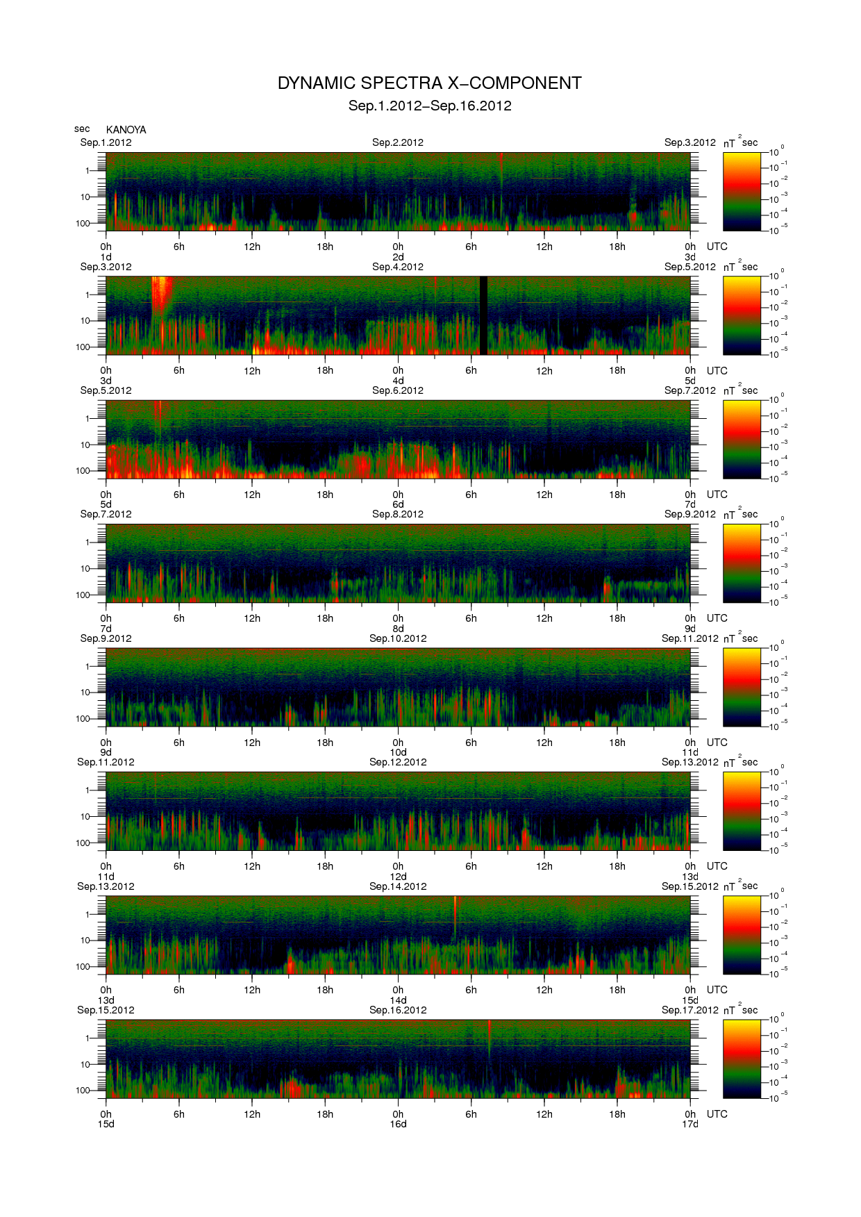Dynamic spectrum of 0.1-second values of the geomagnetic field observed at Kanoya (01 - 16 Sep. 2012)