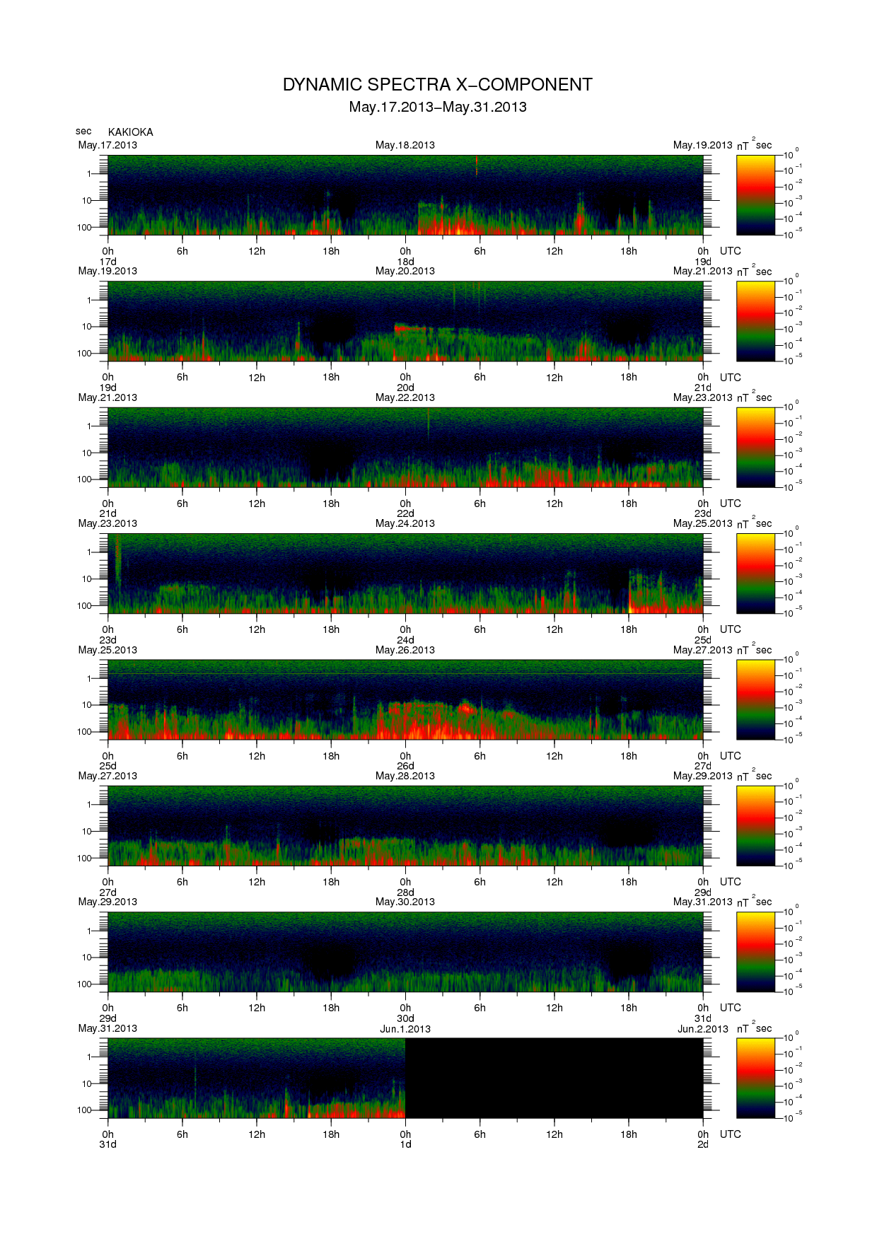 Dynamic spectrum of 0.1-second values of the geomagnetic field observed at Kakioka (17 - 31 May. 2013)