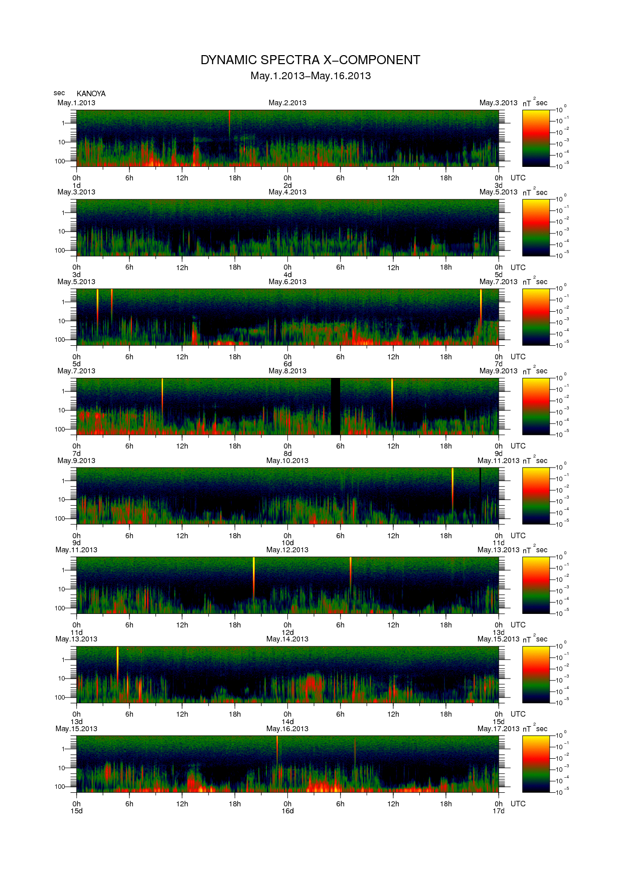 Dynamic spectrum of 0.1-second values of the geomagnetic field observed at Kanoya (01 - 16 May. 2013)