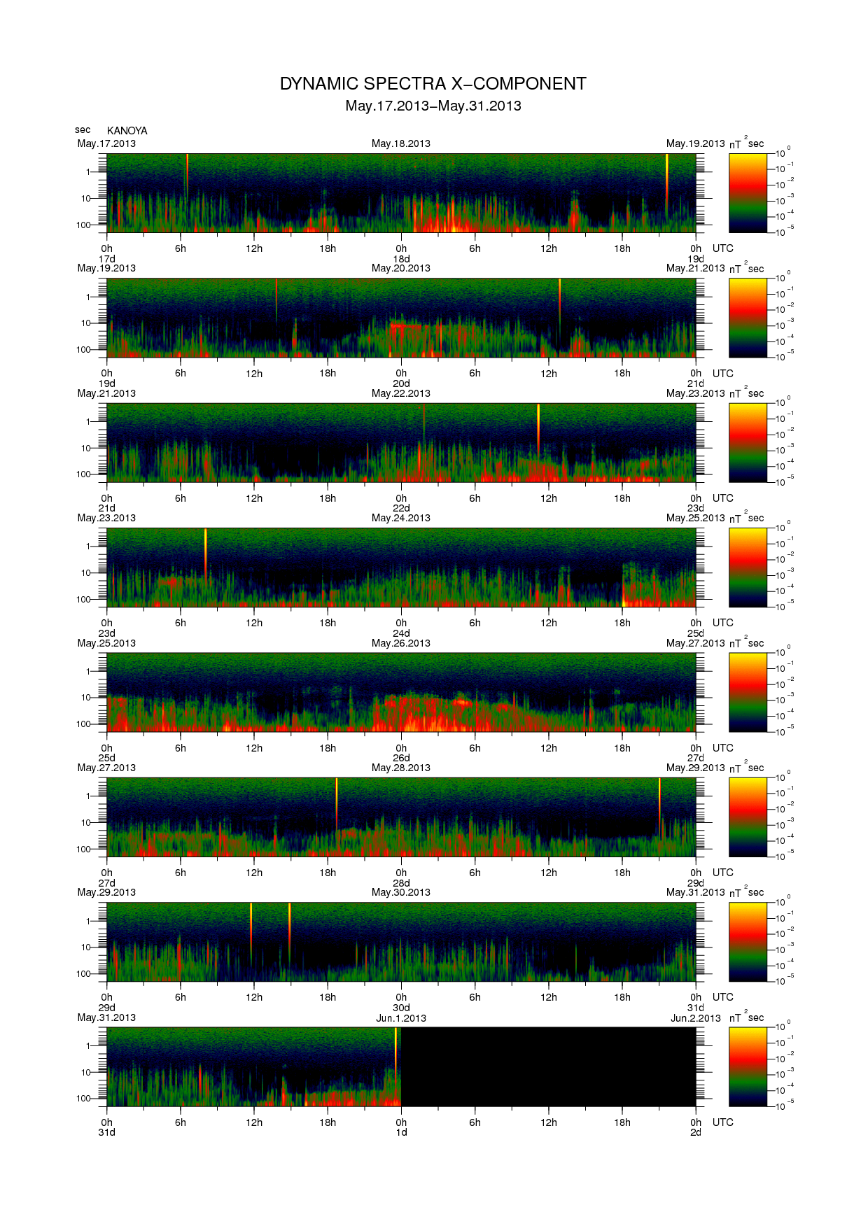 Dynamic spectrum of 0.1-second values of the geomagnetic field observed at Kanoya (17 - 31 May. 2013)