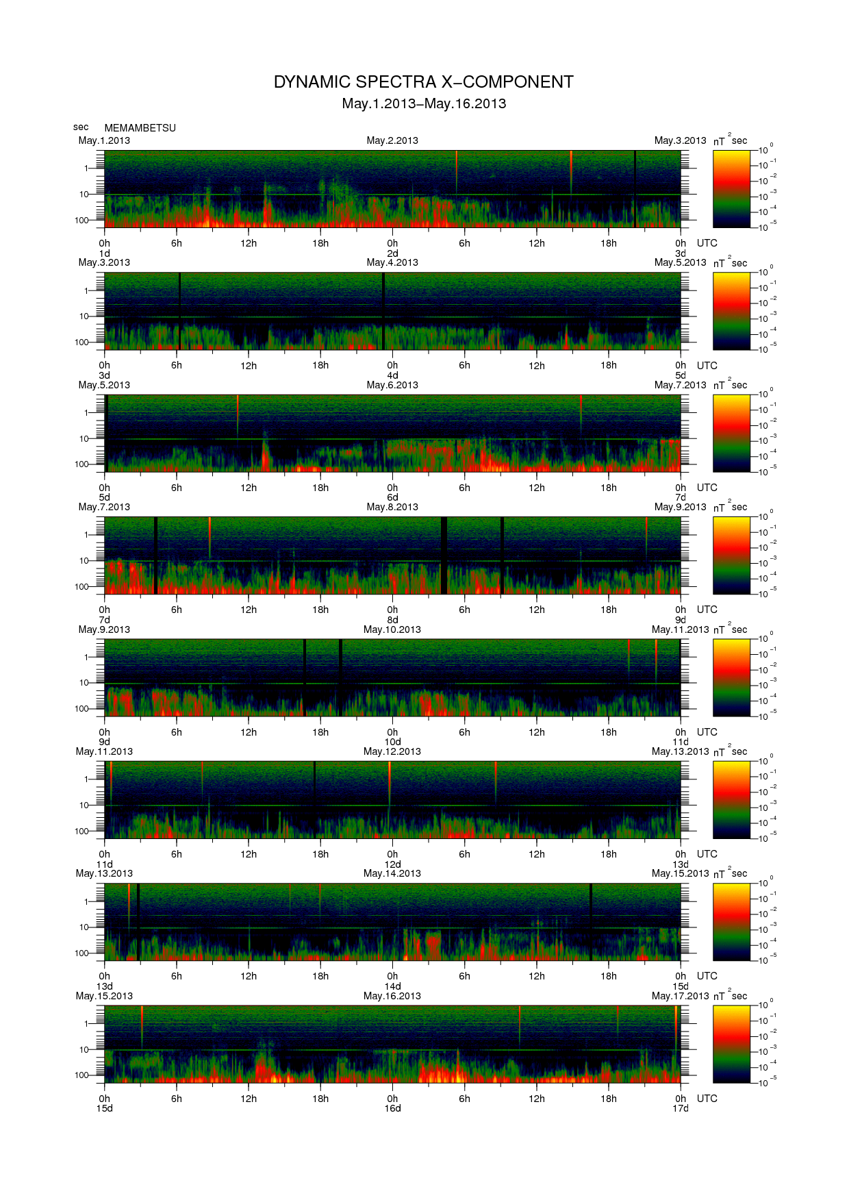 Dynamic spectrum of 0.1-second values of the geomagnetic field observed at Memambetsu (01 - 16 May. 2013)