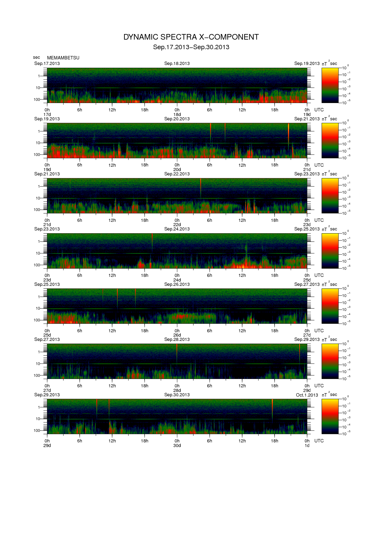 Dynamic spectrum of 0.1-second values of the geomagnetic field observed at Memambetsu (17 - 30 Sep. 2013)
