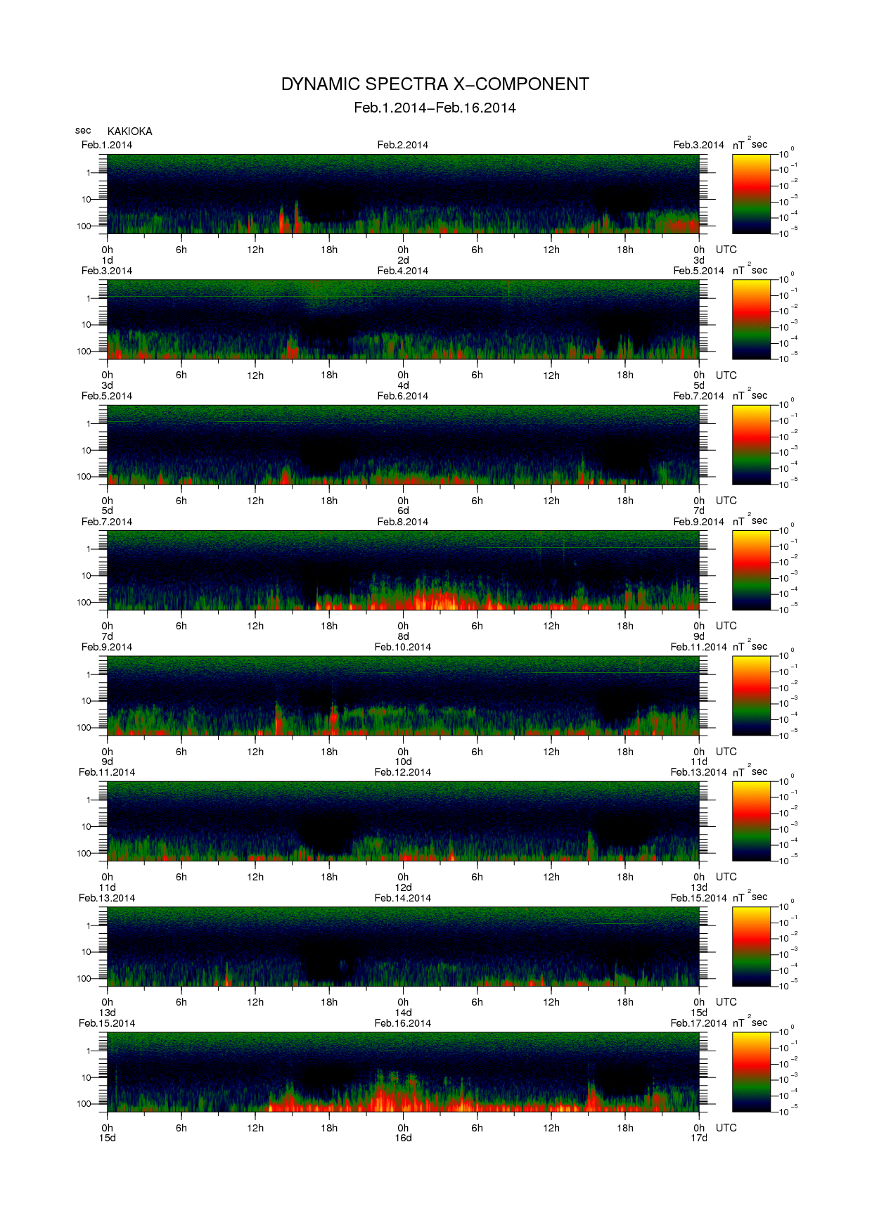 Dynamic spectrum of 0.1-second values of the geomagnetic field observed at Kakioka (01 - 16 Fab. 2014)