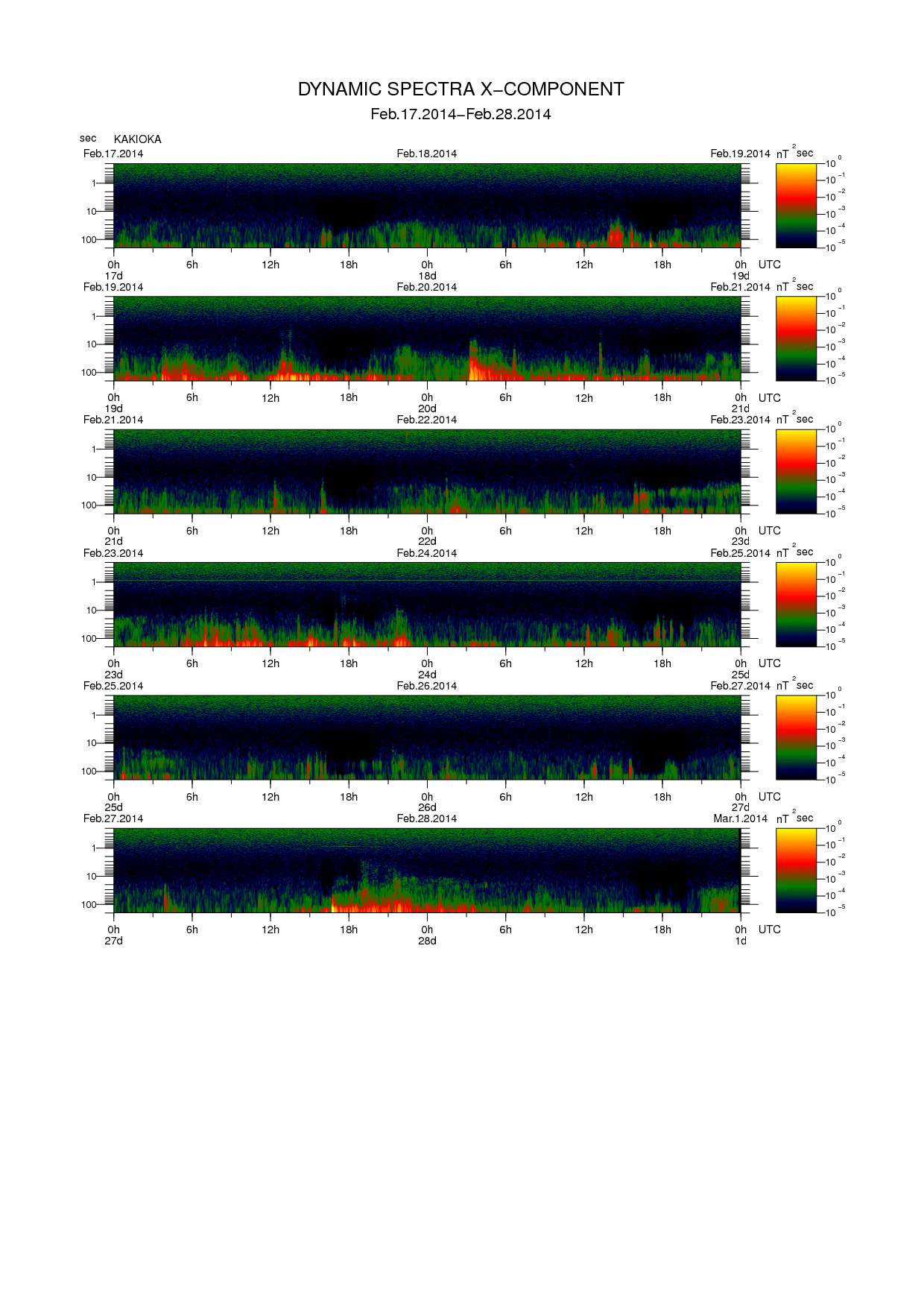 Dynamic spectrum of 0.1-second values of the geomagnetic field observed at Kakioka (17 - 28 Fab. 2014)