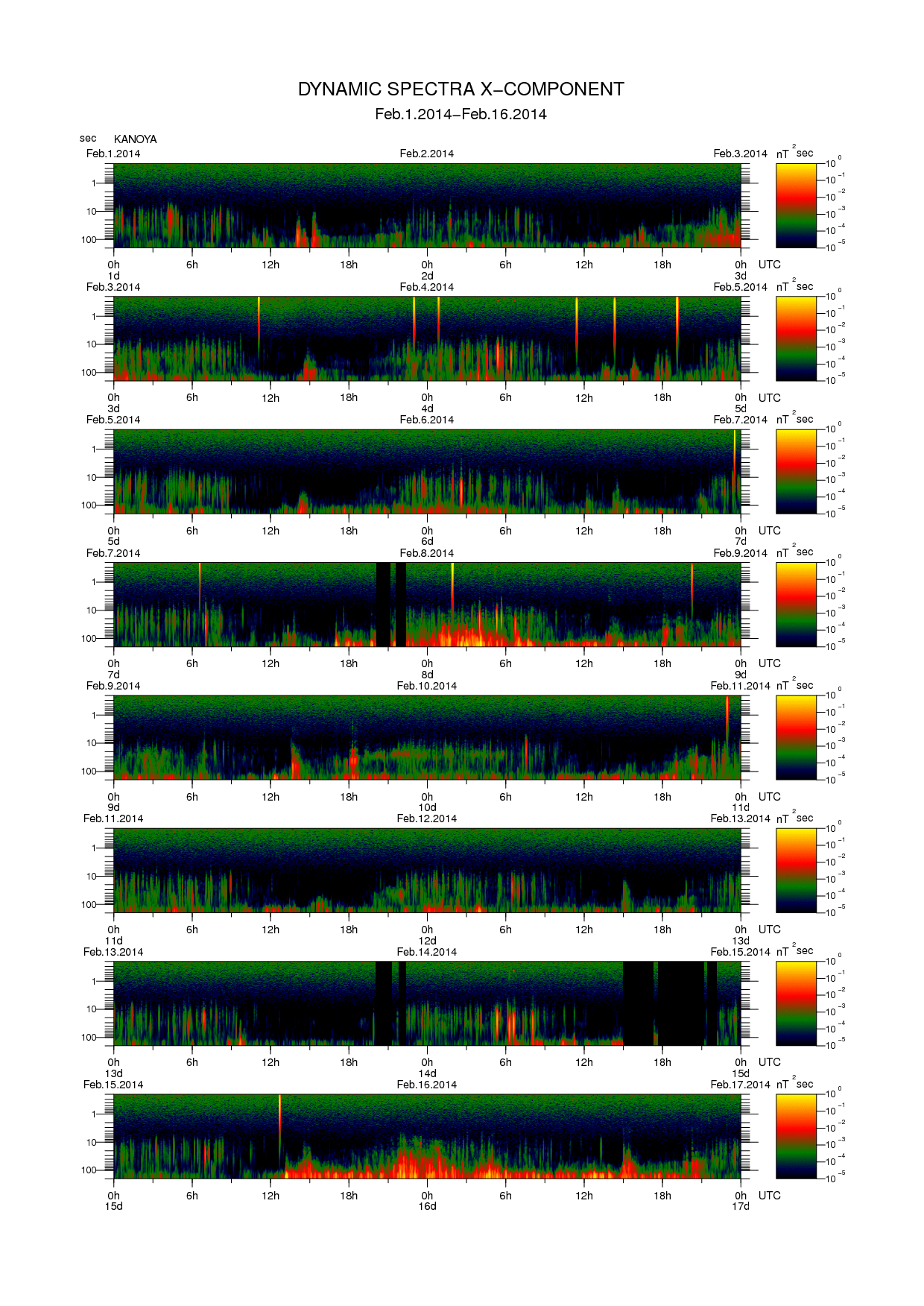 Dynamic spectrum of 0.1-second values of the geomagnetic field observed at Kanoya (01 - 16 Fab. 2014)