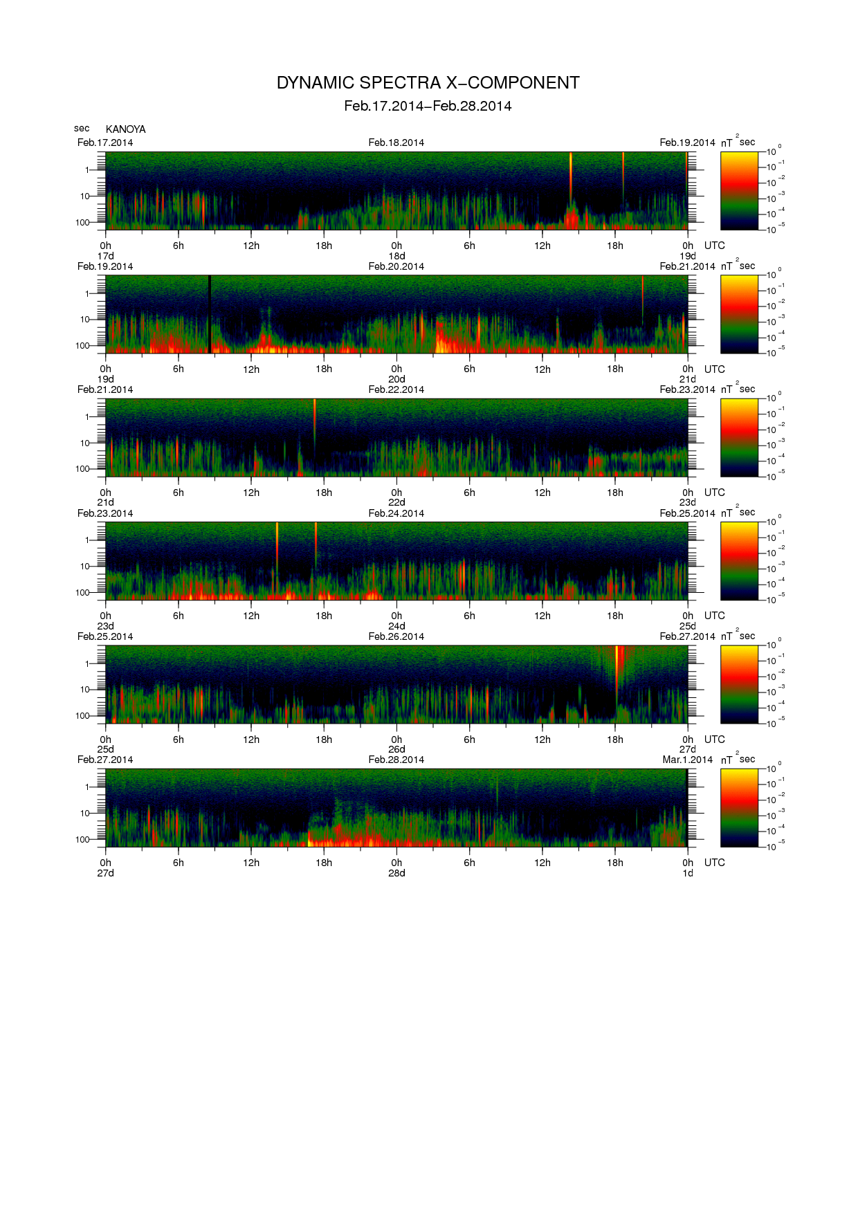 Dynamic spectrum of 0.1-second values of the geomagnetic field observed at Kanoya (17 - 28 Fab. 2014)