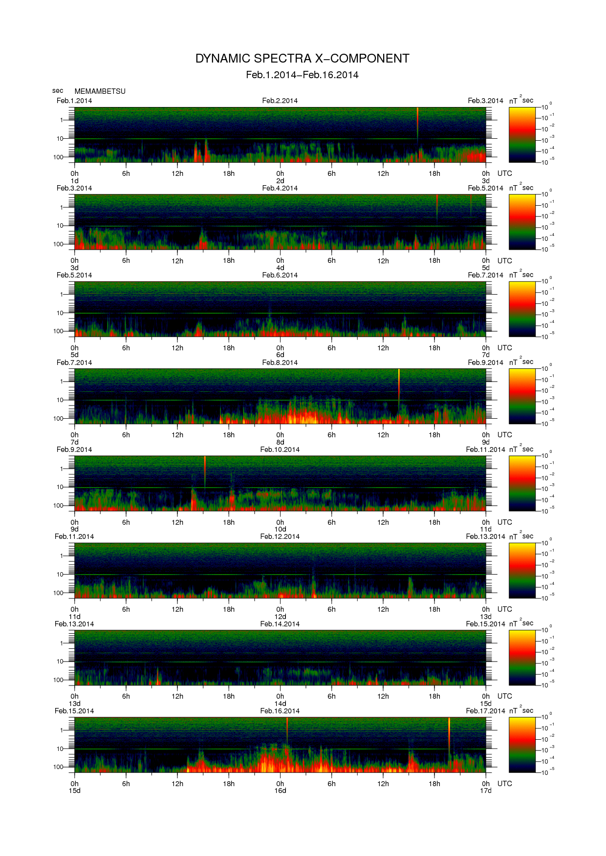 Dynamic spectrum of 0.1-second values of the geomagnetic field observed at Memambetsu (01 - 16 Fab. 2014)