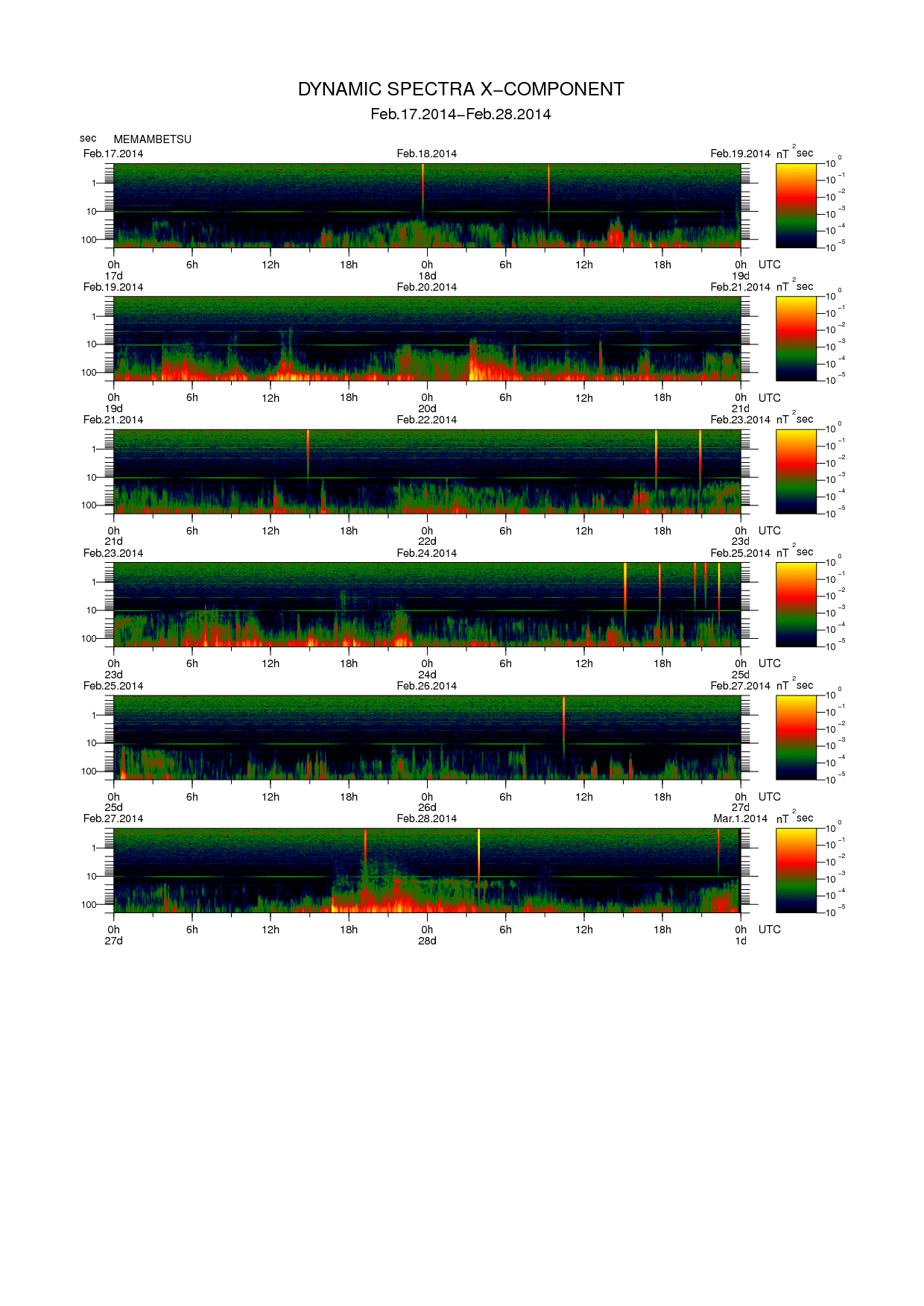 Dynamic spectrum of 0.1-second values of the geomagnetic field observed at Memambetsu (17 - 28 Fab. 2014)