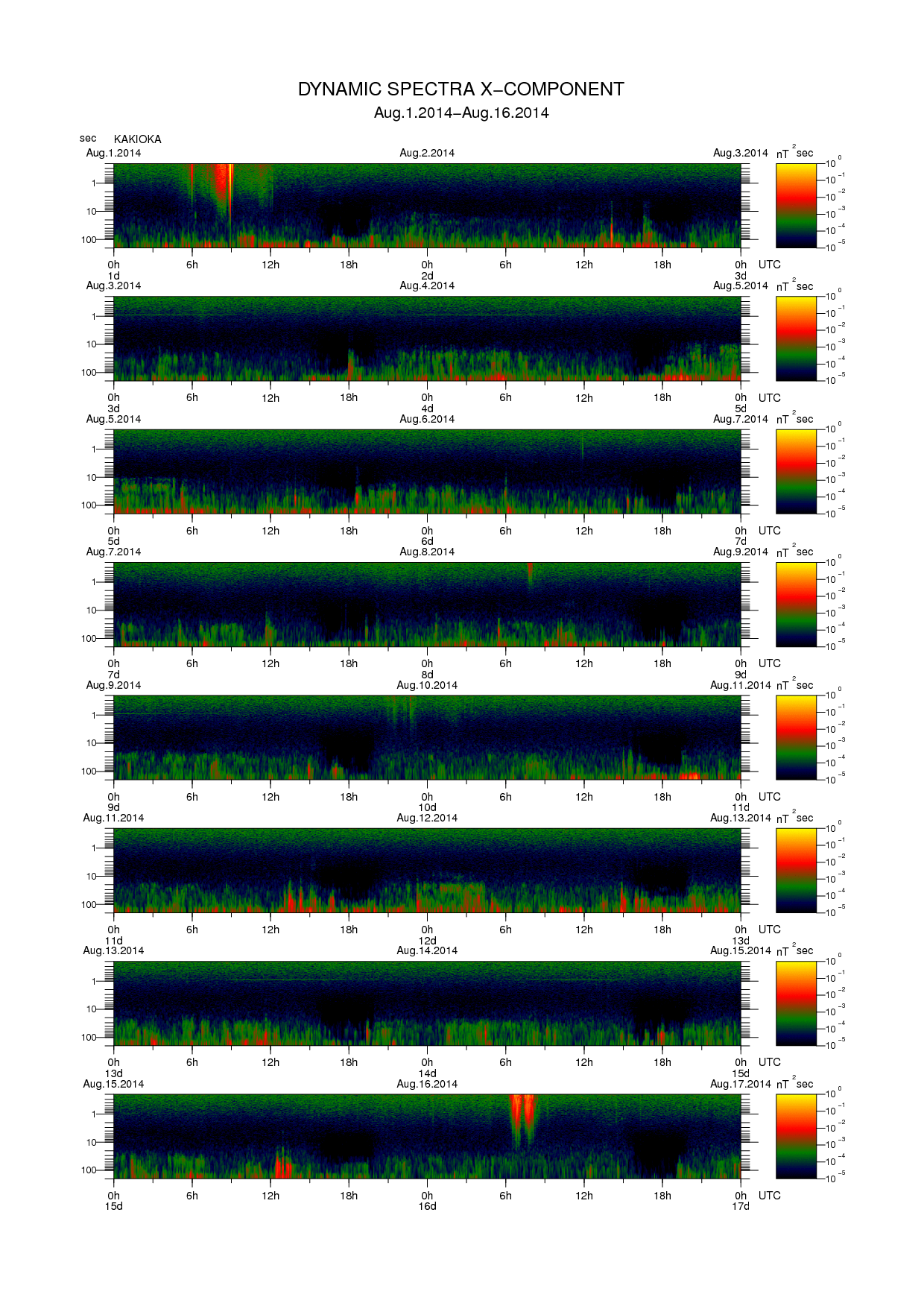 Dynamic spectrum of 0.1-second values of the geomagnetic field observed at Kakioka (01 - 16 Aug. 2014)