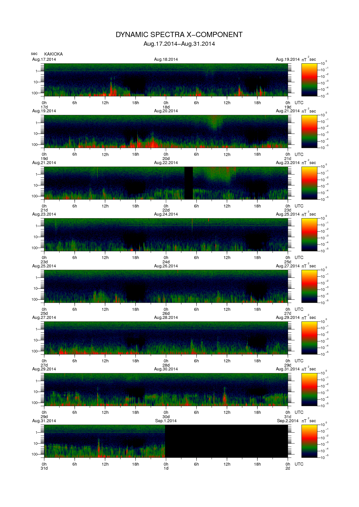 Dynamic spectrum of 0.1-second values of the geomagnetic field observed at Kakioka (17 - 31 Aug. 2014)