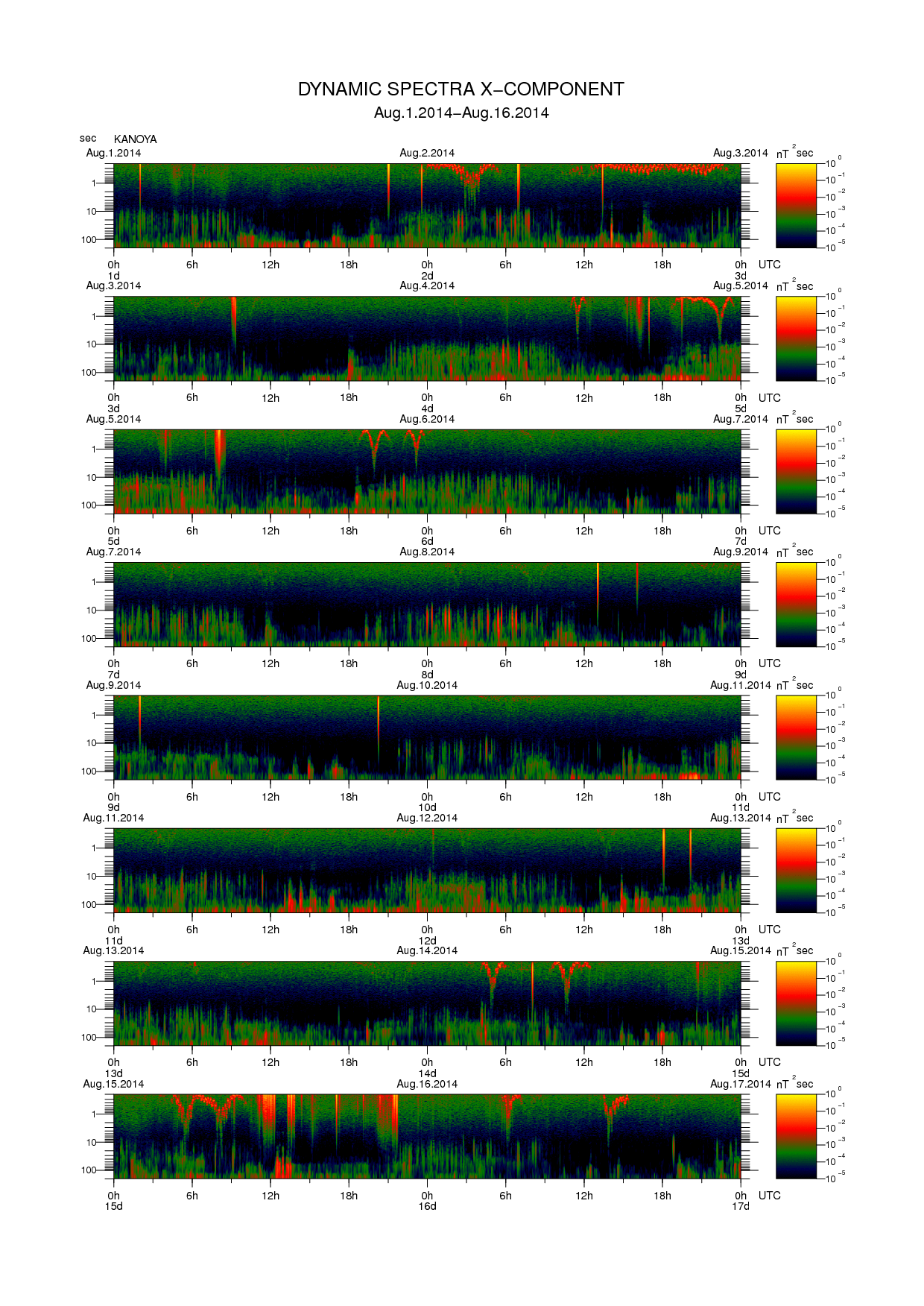 Dynamic spectrum of 0.1-second values of the geomagnetic field observed at Kanoya (01 - 16 Aug. 2014)