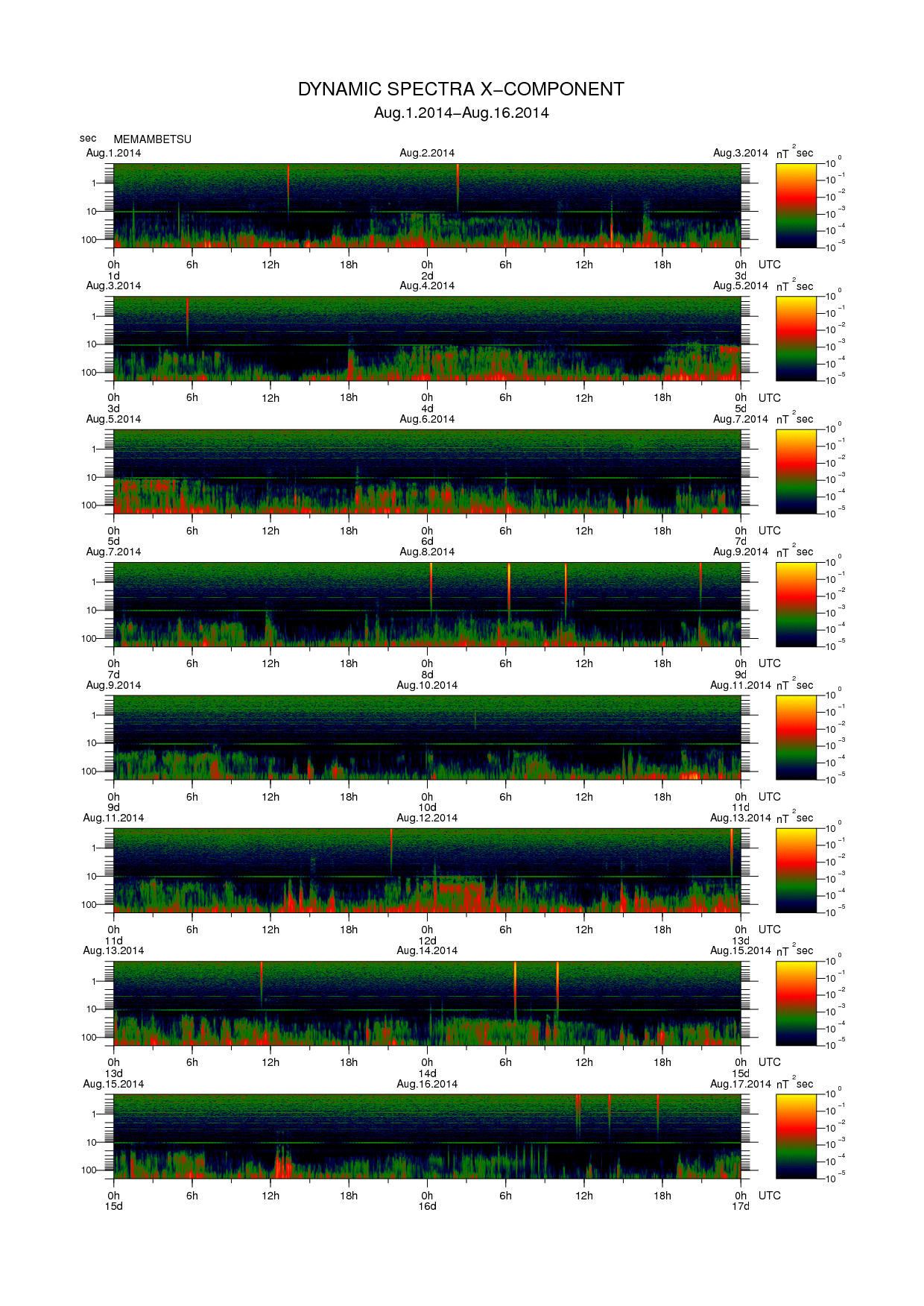 Dynamic spectrum of 0.1-second values of the geomagnetic field observed at Memambetsu (01 - 16 Aug. 2014)