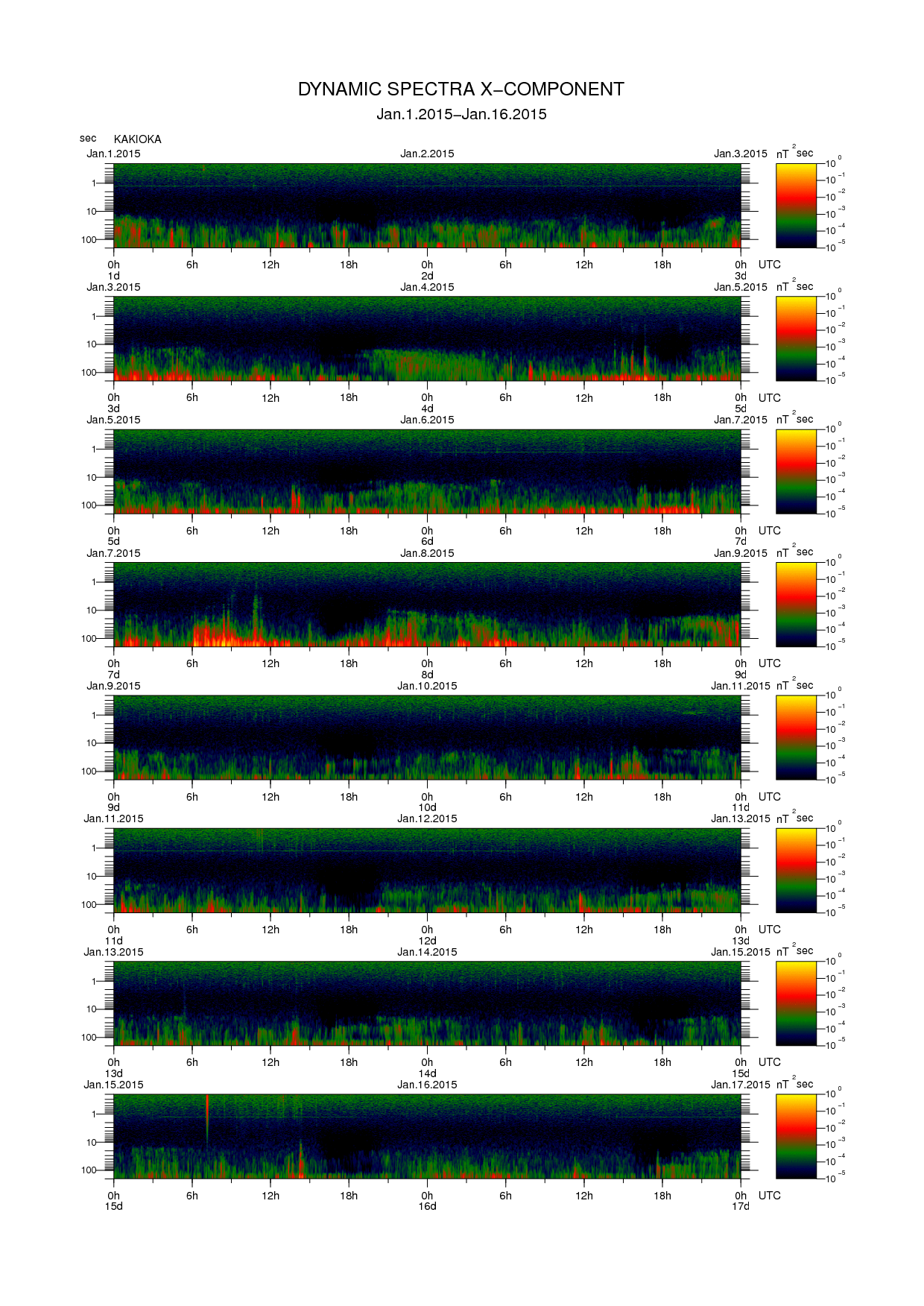 Dynamic spectrum of 0.1-second values of the geomagnetic field observed at Kakioka (01 - 16 Jan. 2015)