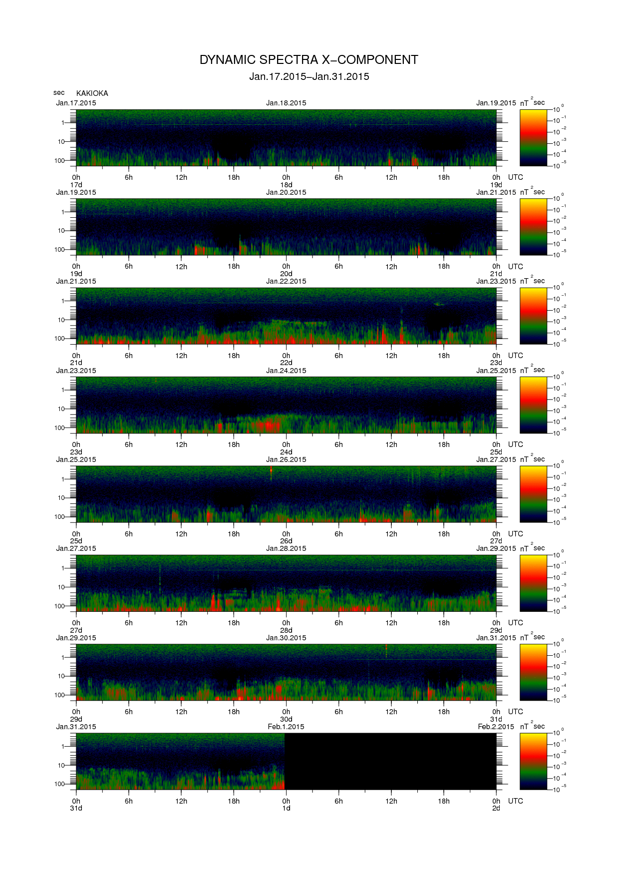 Dynamic spectrum of 0.1-second values of the geomagnetic field observed at Kakioka (17 - 31 Jan. 2015)