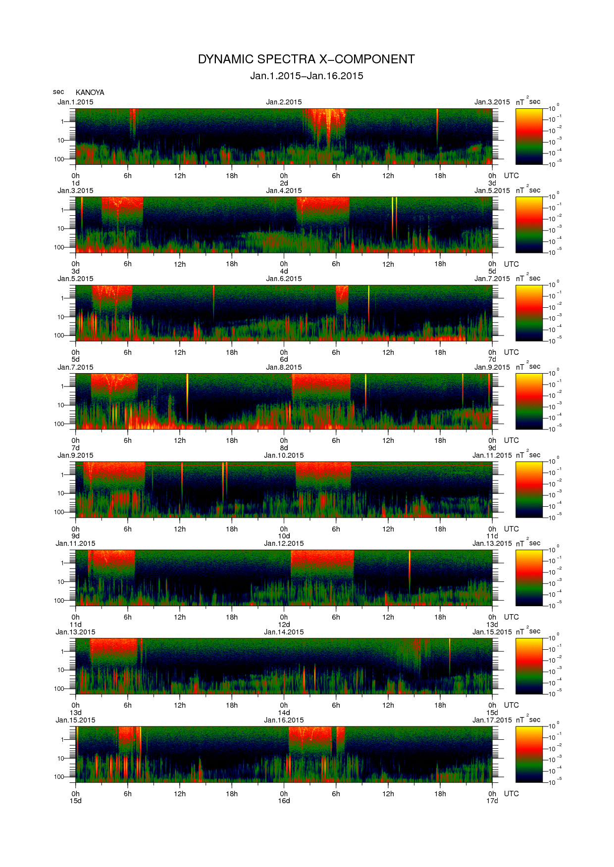 Dynamic spectrum of 0.1-second values of the geomagnetic field observed at Kanoya (01 - 16 Jan. 2015)