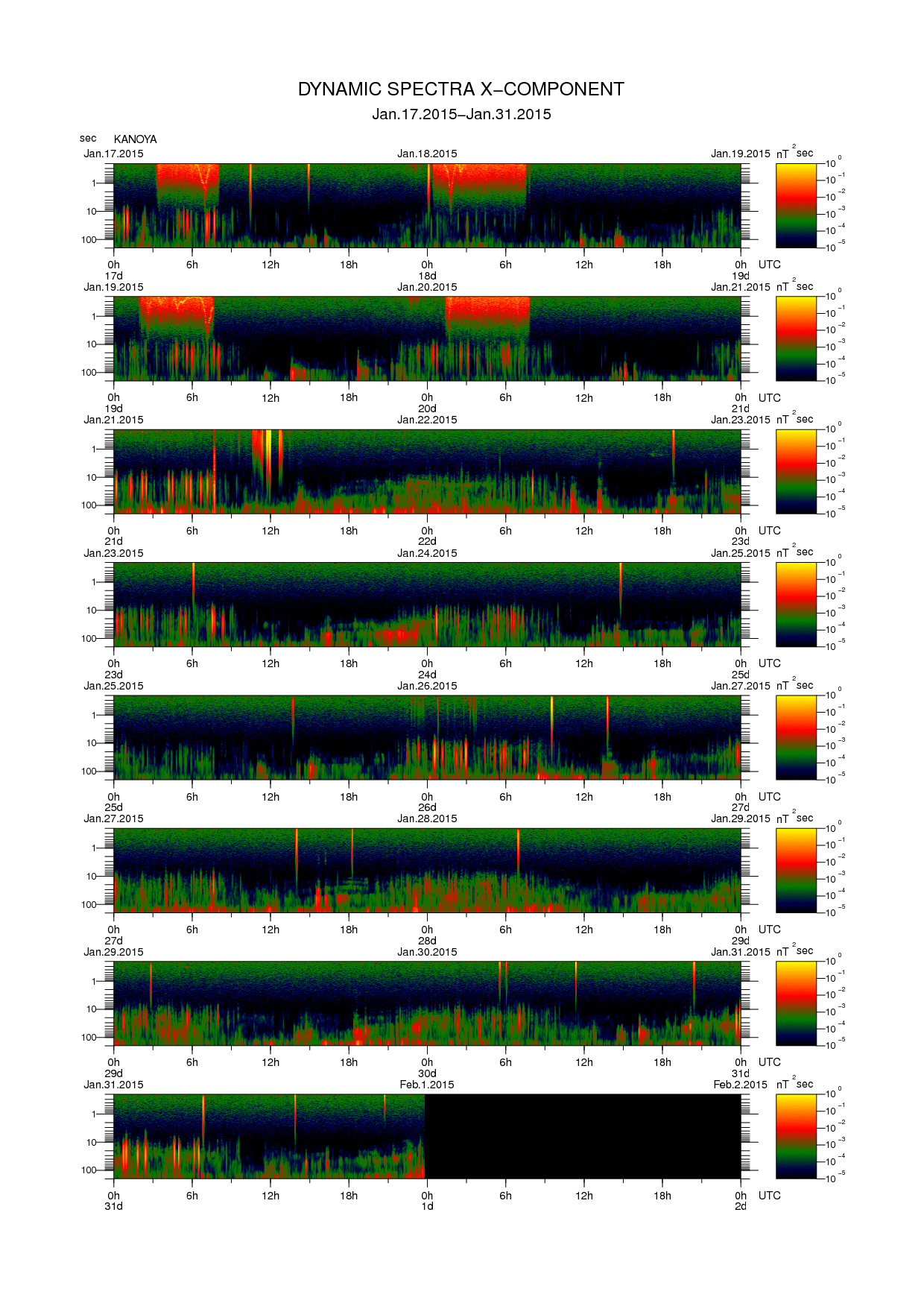 Dynamic spectrum of 0.1-second values of the geomagnetic field observed at Kanoya (17 - 31 Jan. 2015)