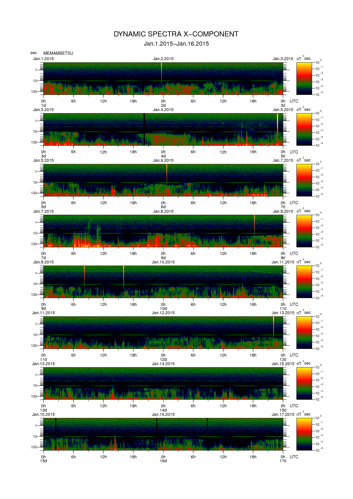 Dynamic spectrum of 0.1-second values of the geomagnetic field observed at Memambetsu (01 - 16 Jan. 2015)